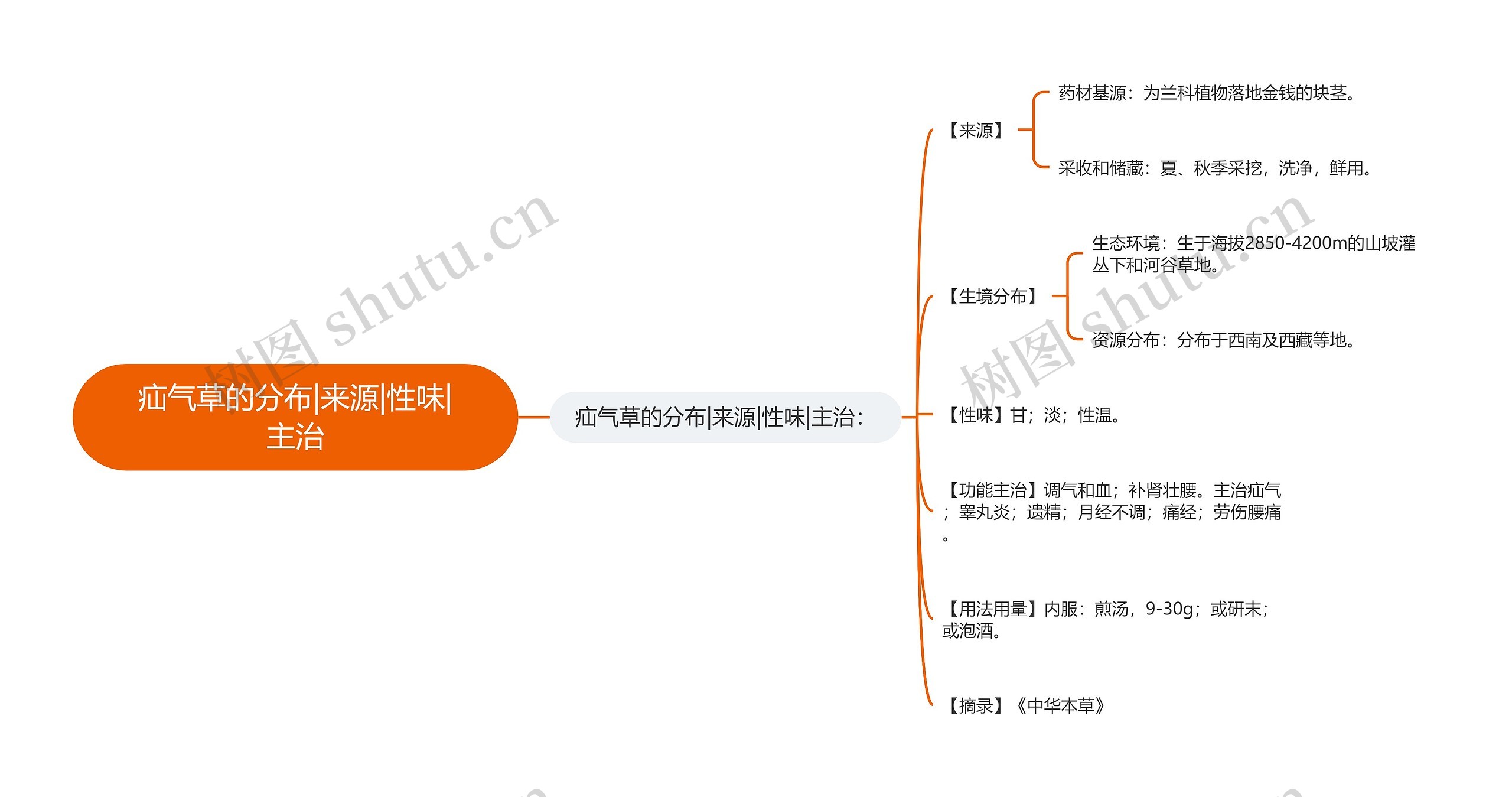 疝气草的分布|来源|性味|主治思维导图