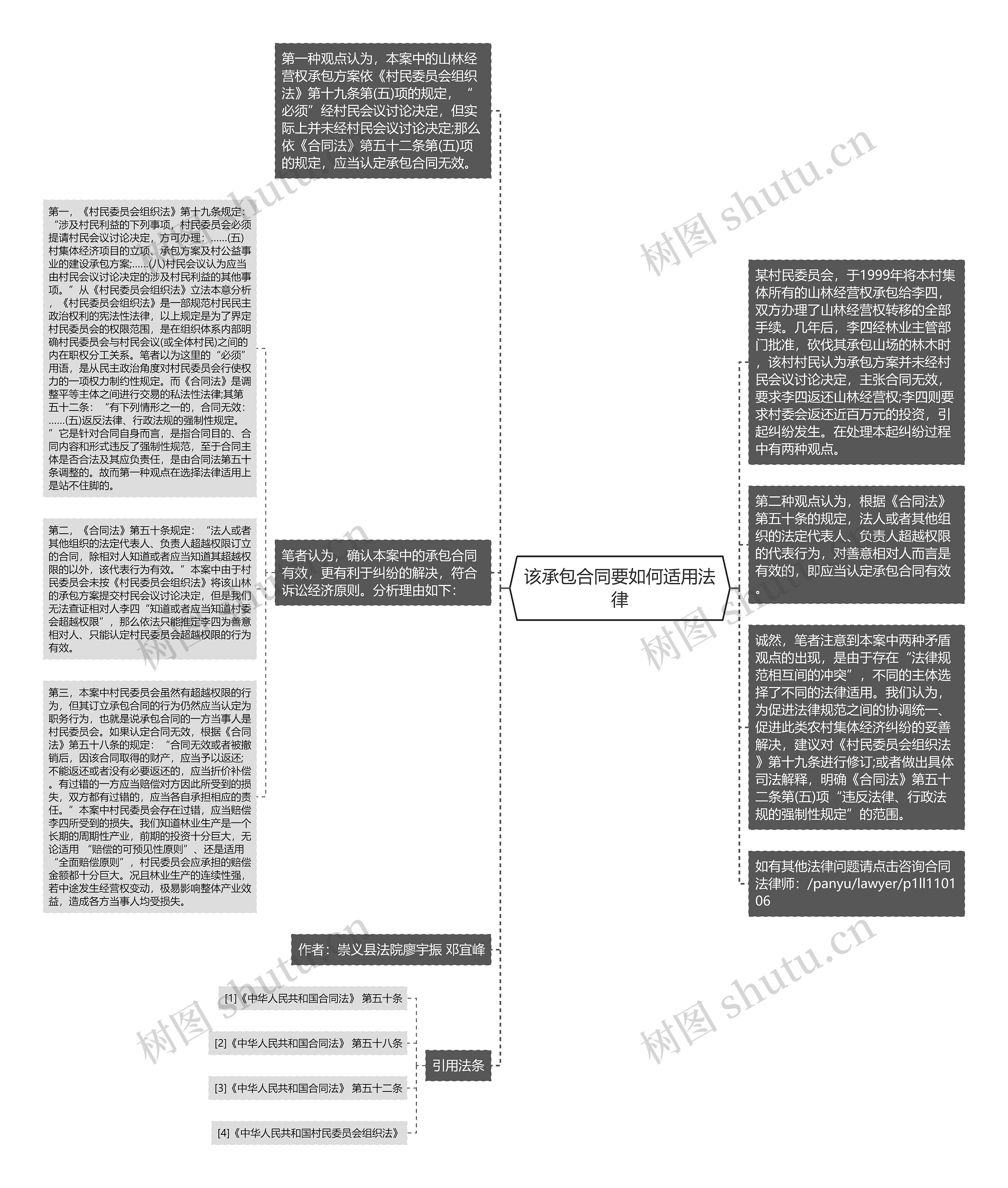 该承包合同要如何适用法律思维导图