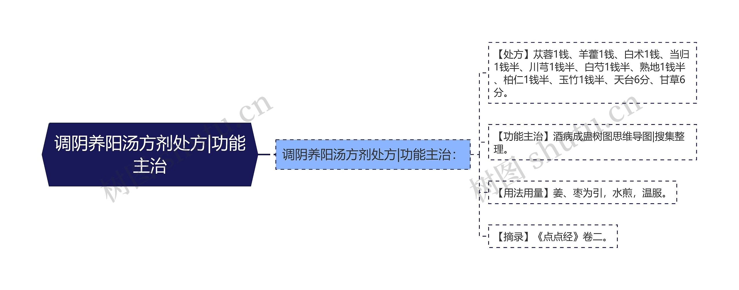 调阴养阳汤方剂处方|功能主治思维导图