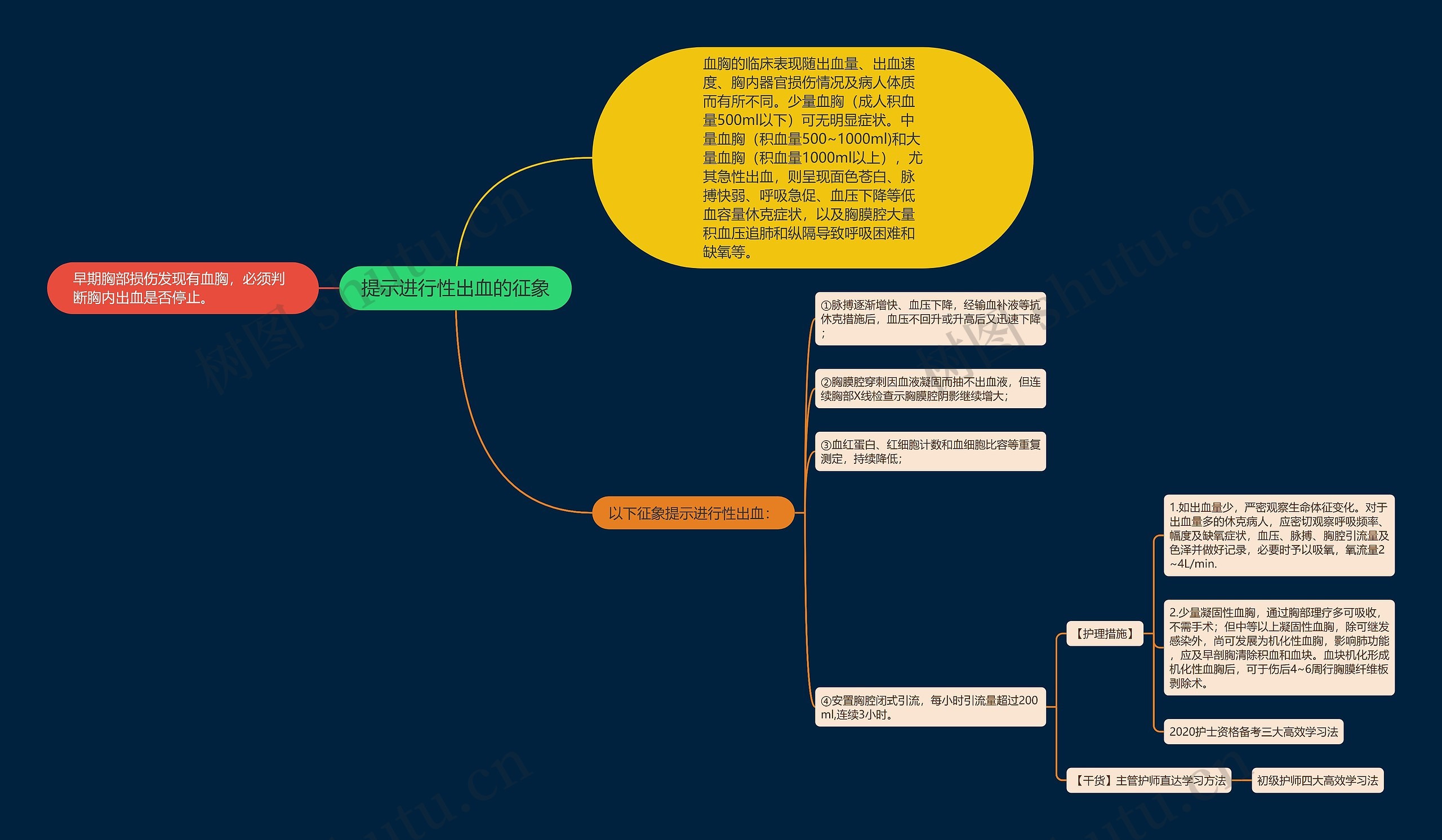 提示进行性出血的征象思维导图