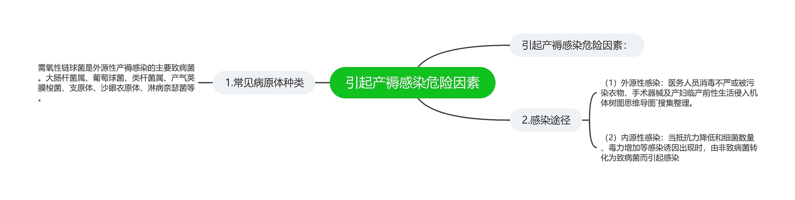 引起产褥感染危险因素 引起产褥感染危险因素