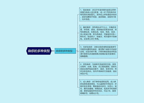 麻疹的多种类型