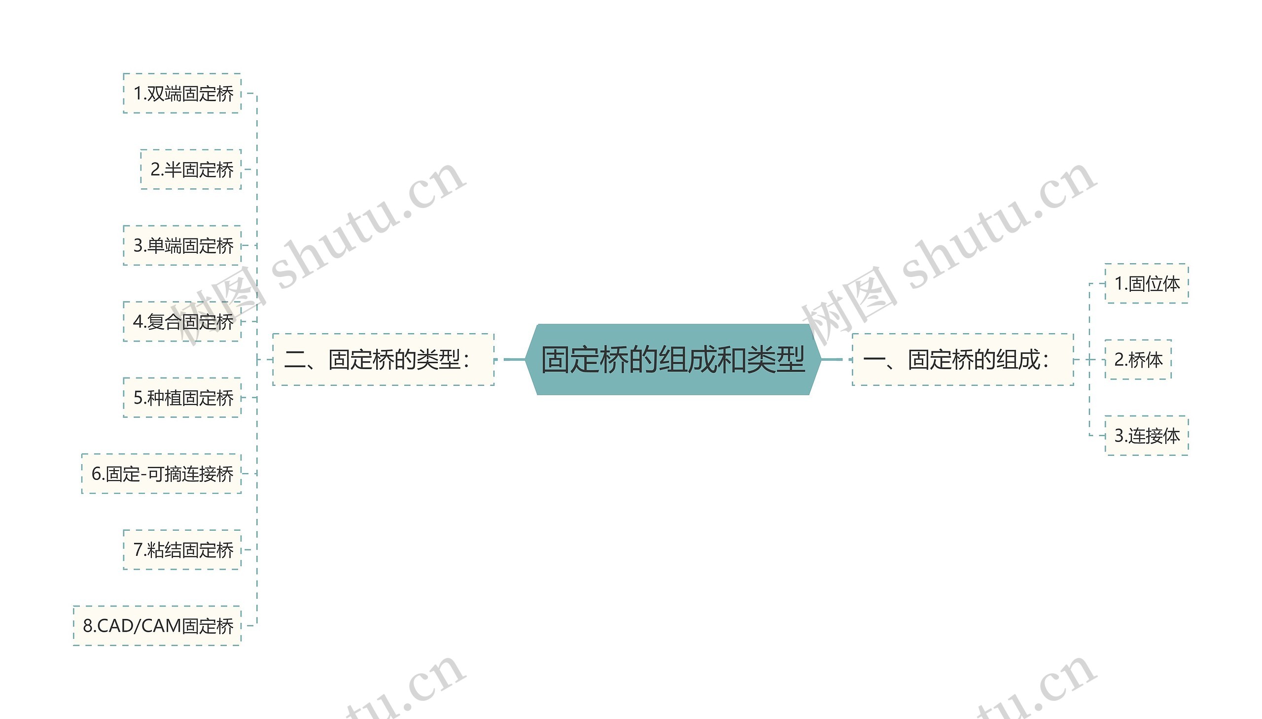 固定桥的组成和类型思维导图