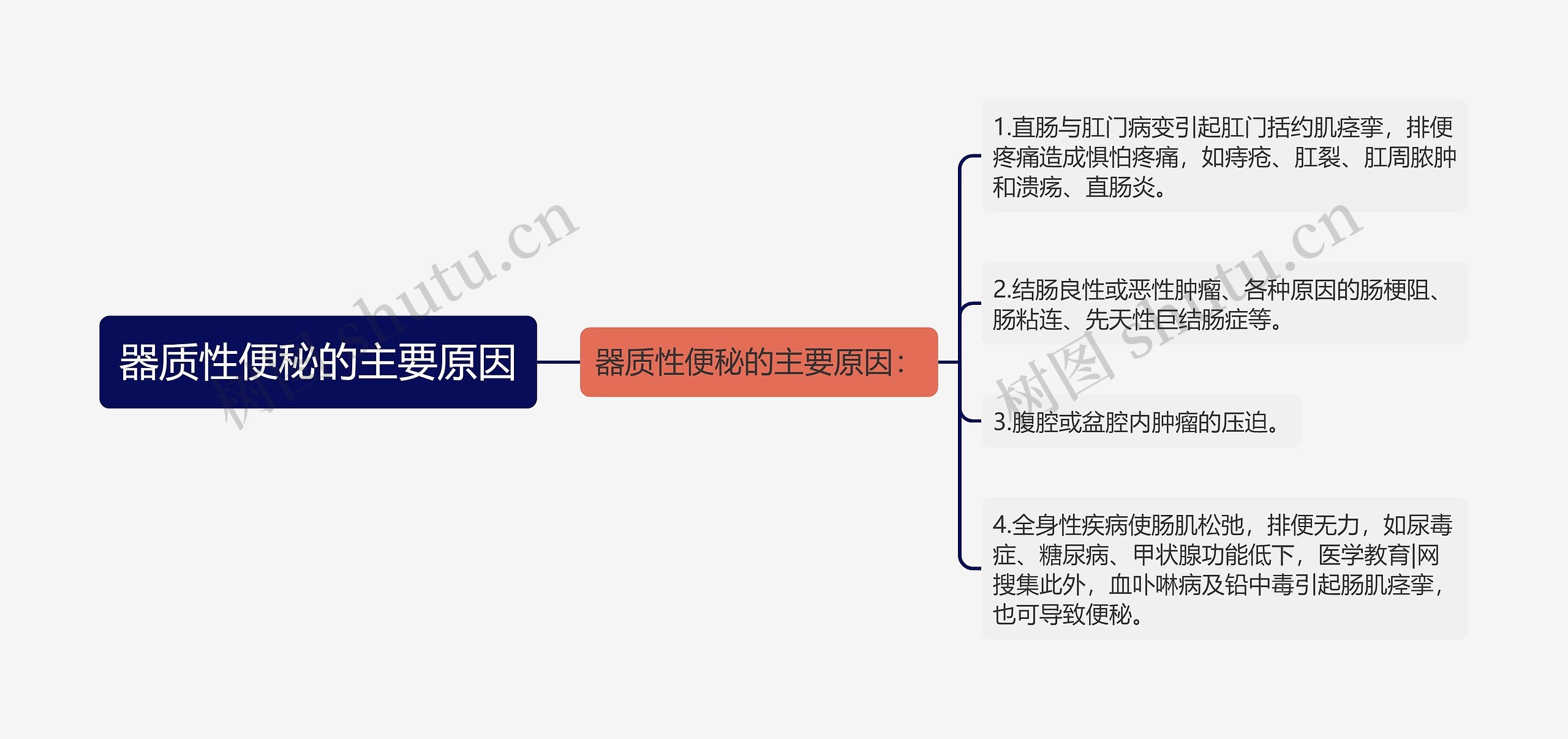 器质性便秘的主要原因思维导图