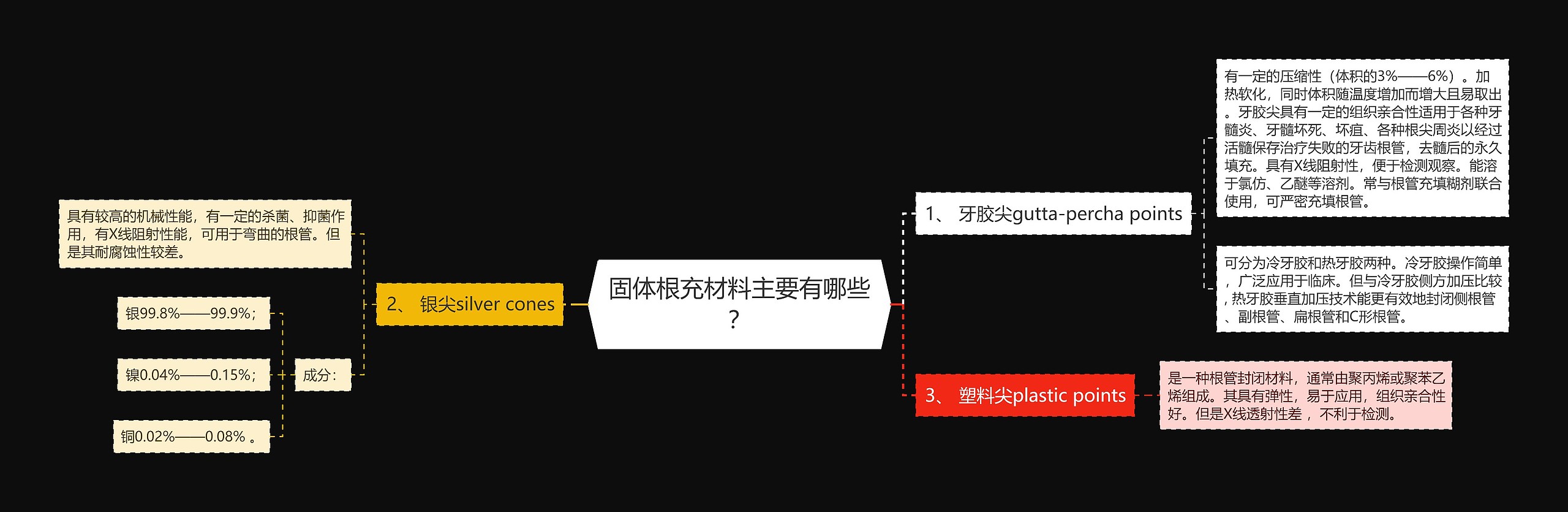 固体根充材料主要有哪些？思维导图