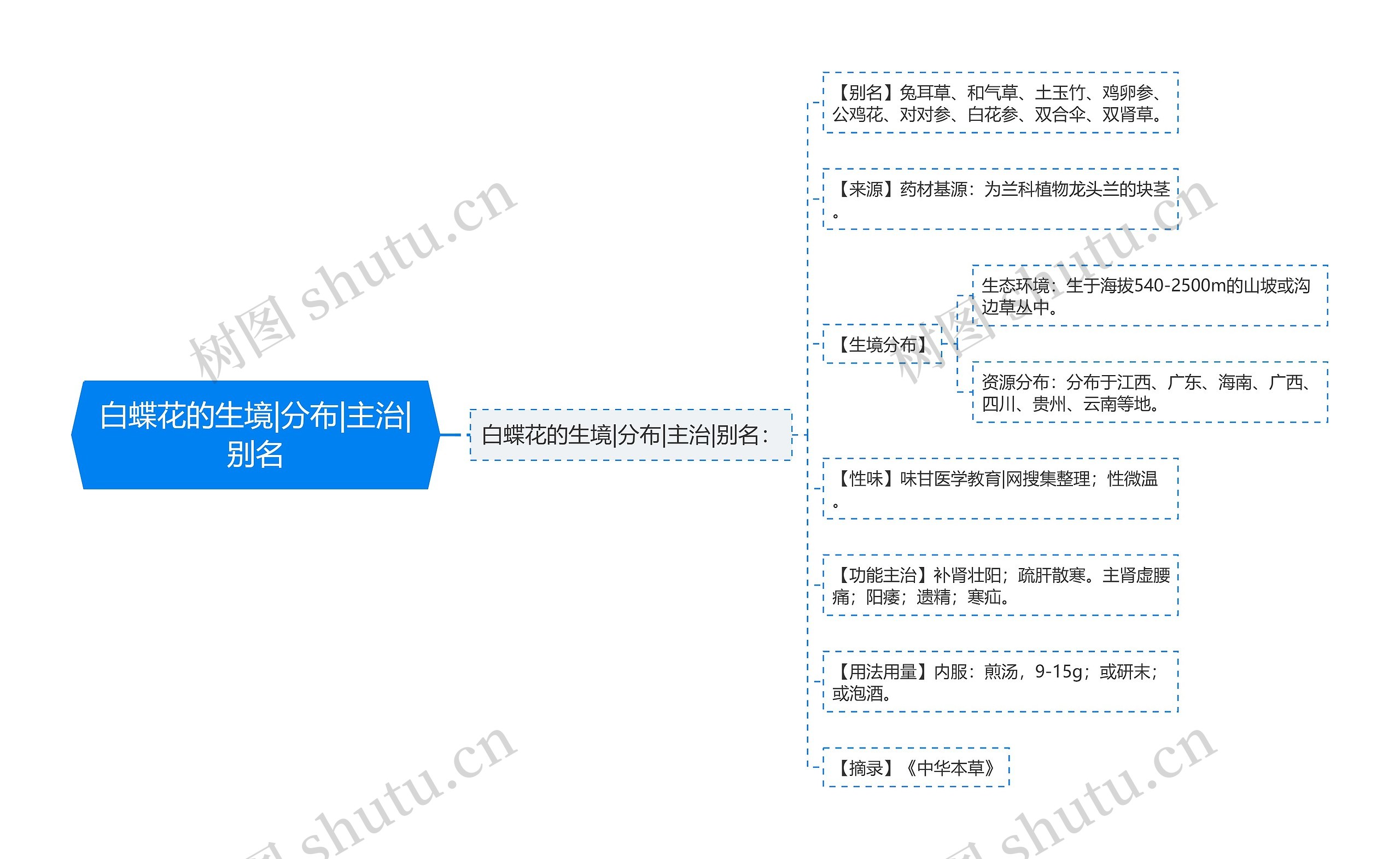 白蝶花的生境|分布|主治|别名思维导图