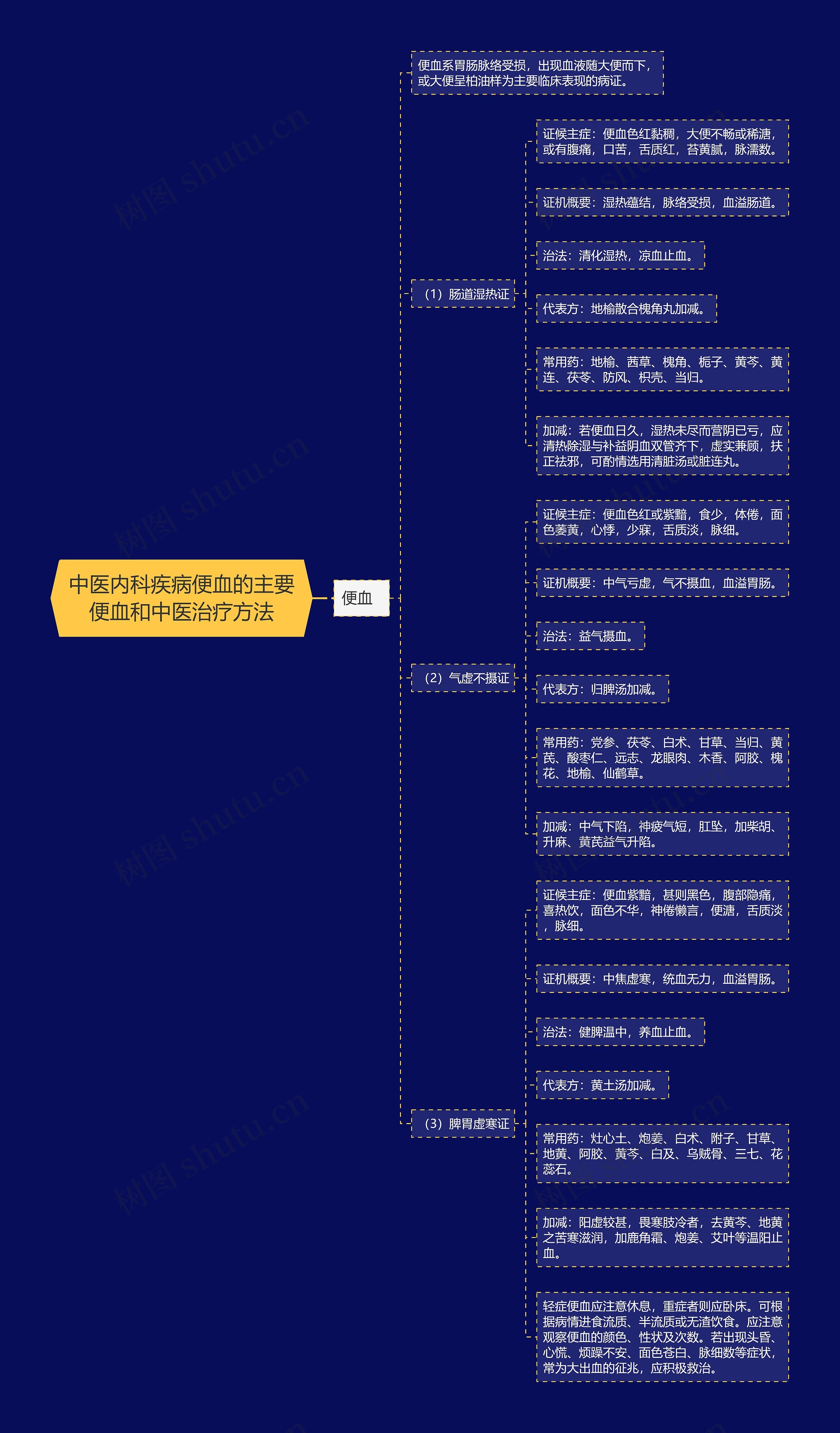 中医内科疾病便血的主要便血和中医治疗方法思维导图