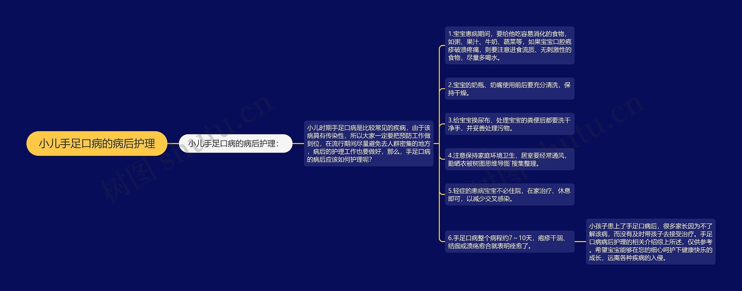 小儿手足口病的病后护理思维导图