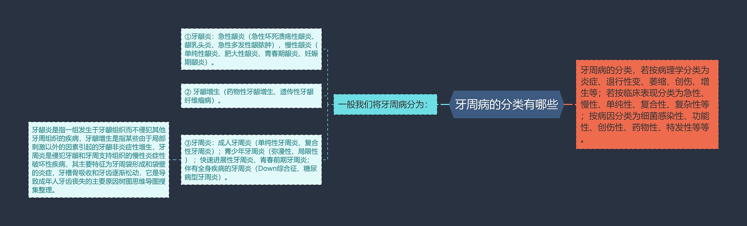 牙周病的分类有哪些思维导图