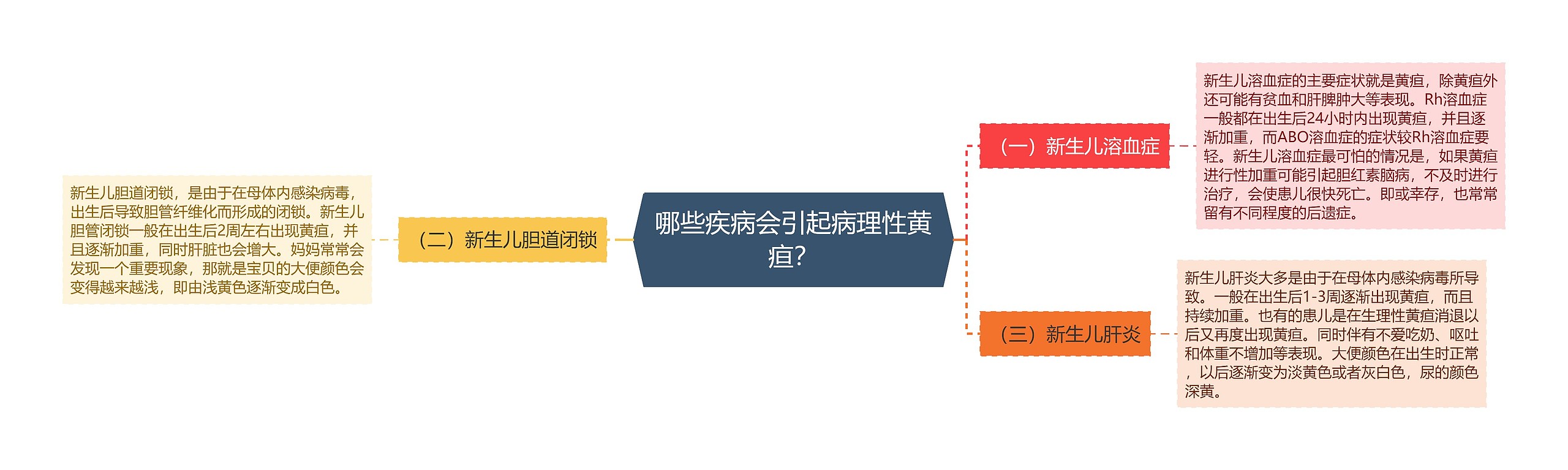 哪些疾病会引起病理性黄疸？思维导图