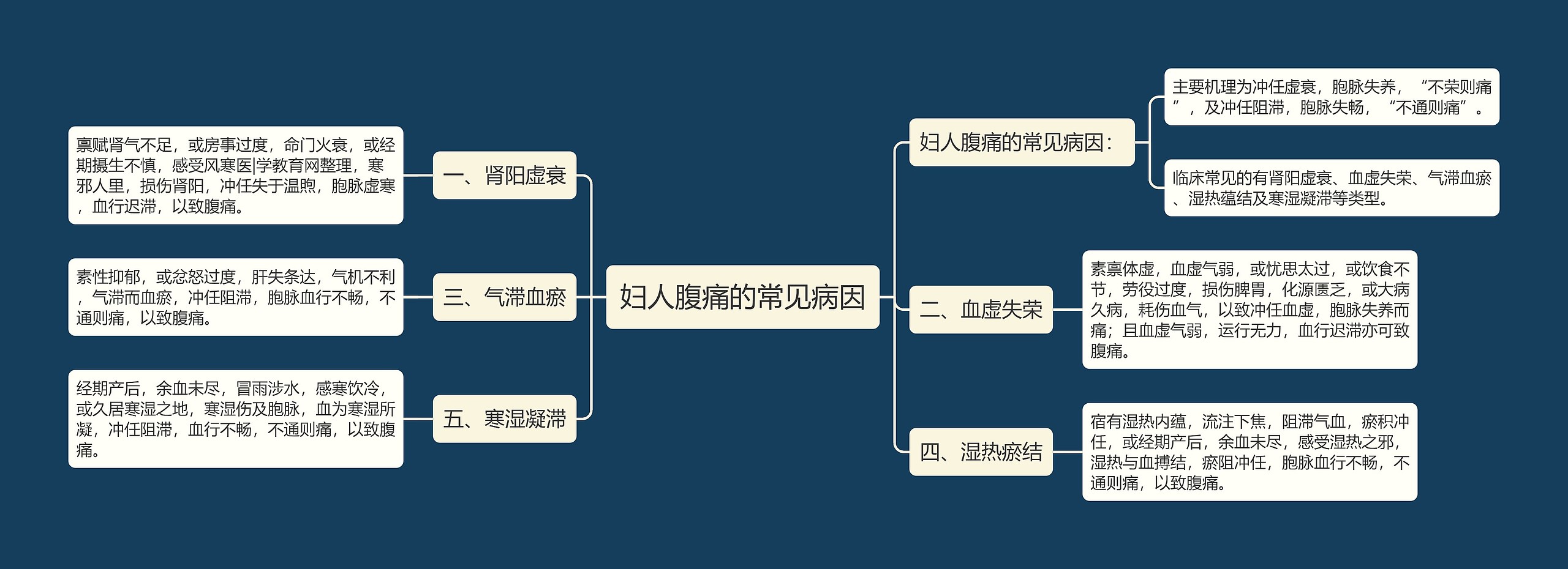 妇人腹痛的常见病因思维导图