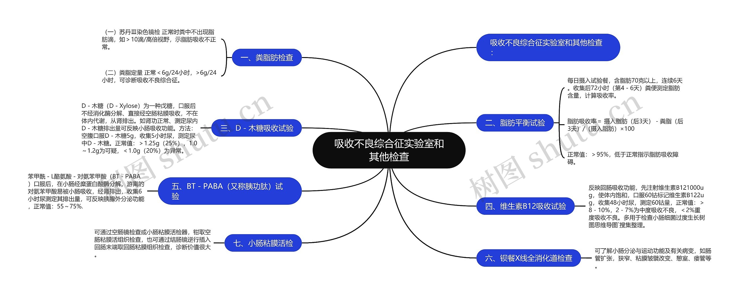 吸收不良综合征实验室和其他检查思维导图