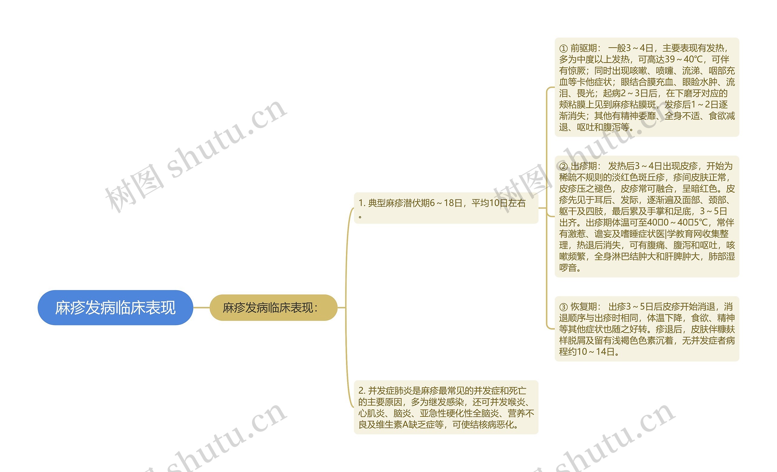 麻疹发病临床表现