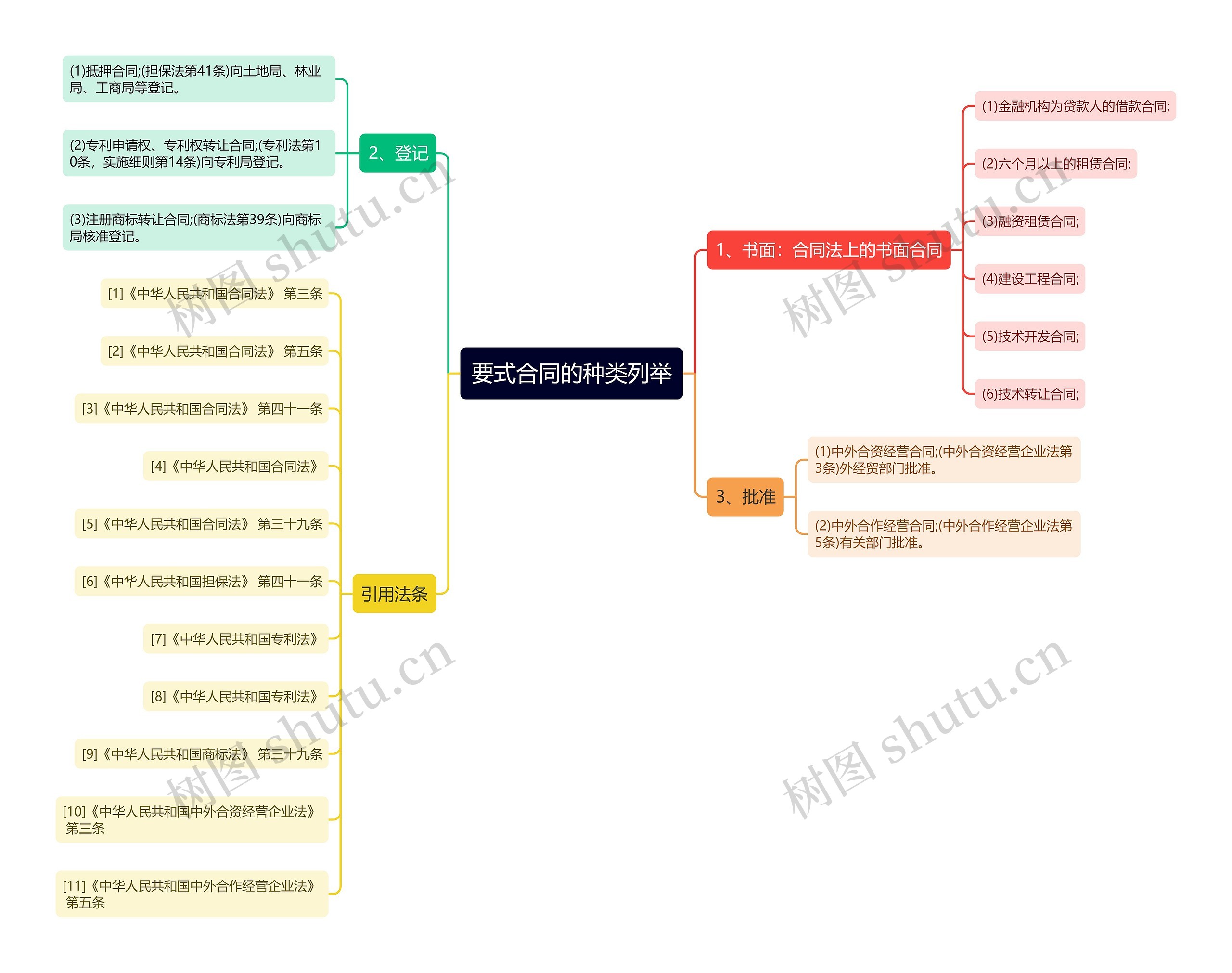 要式合同的种类列举思维导图