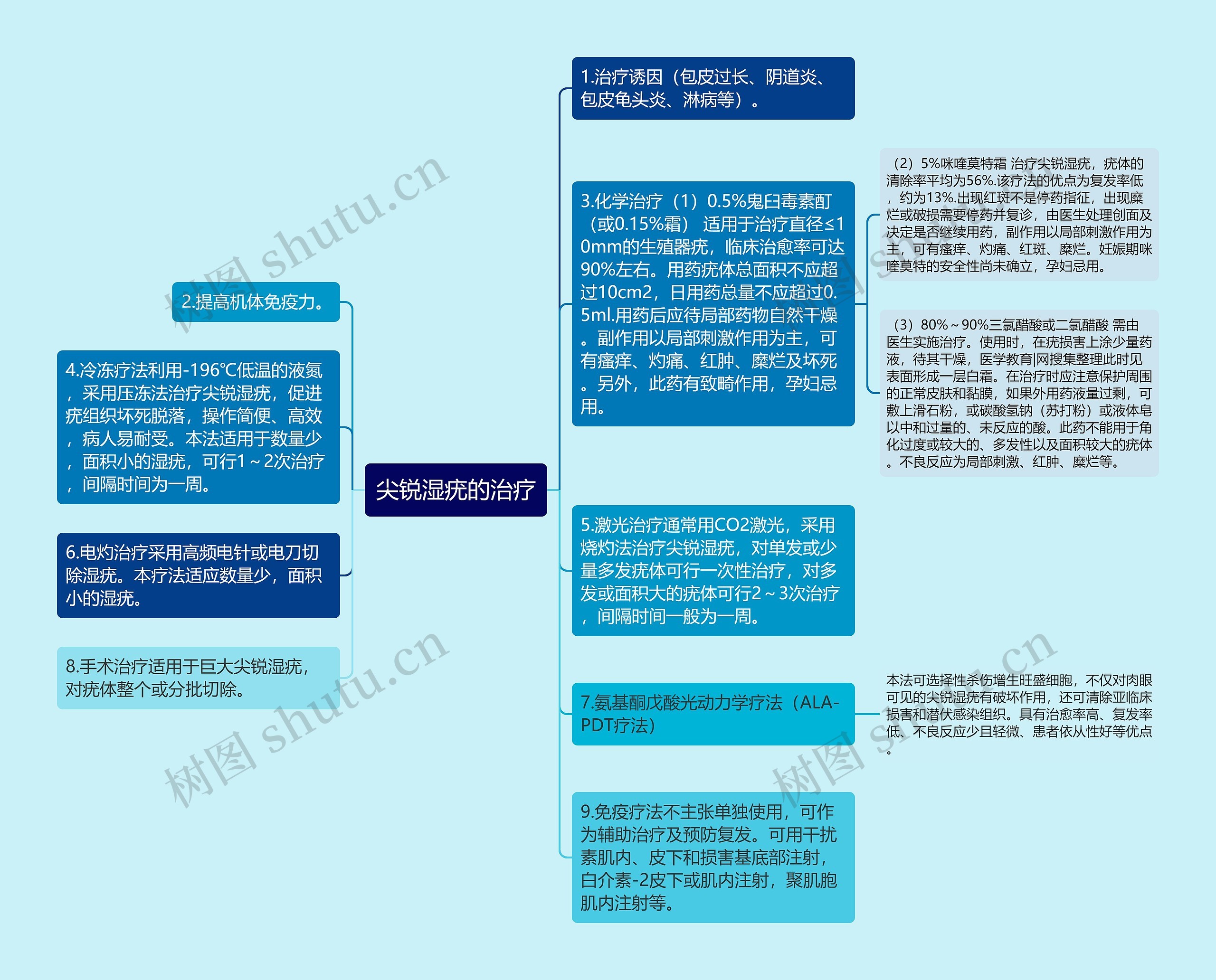 尖锐湿疣的治疗思维导图