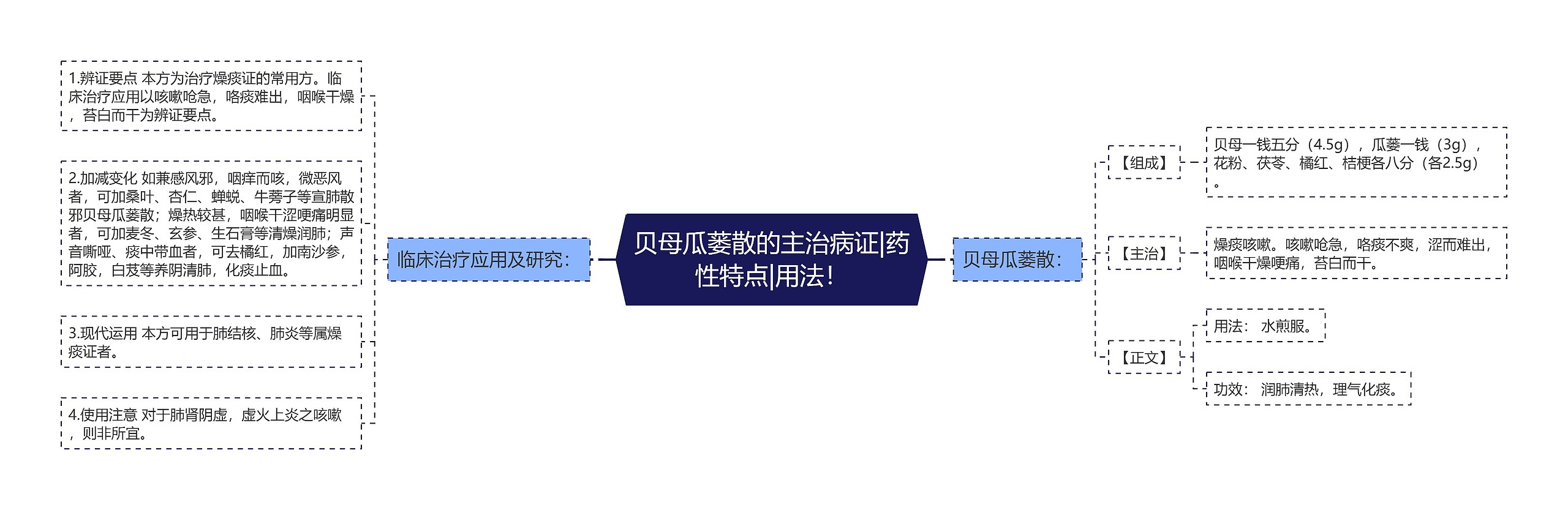 贝母瓜蒌散的主治病证|药性特点|用法！