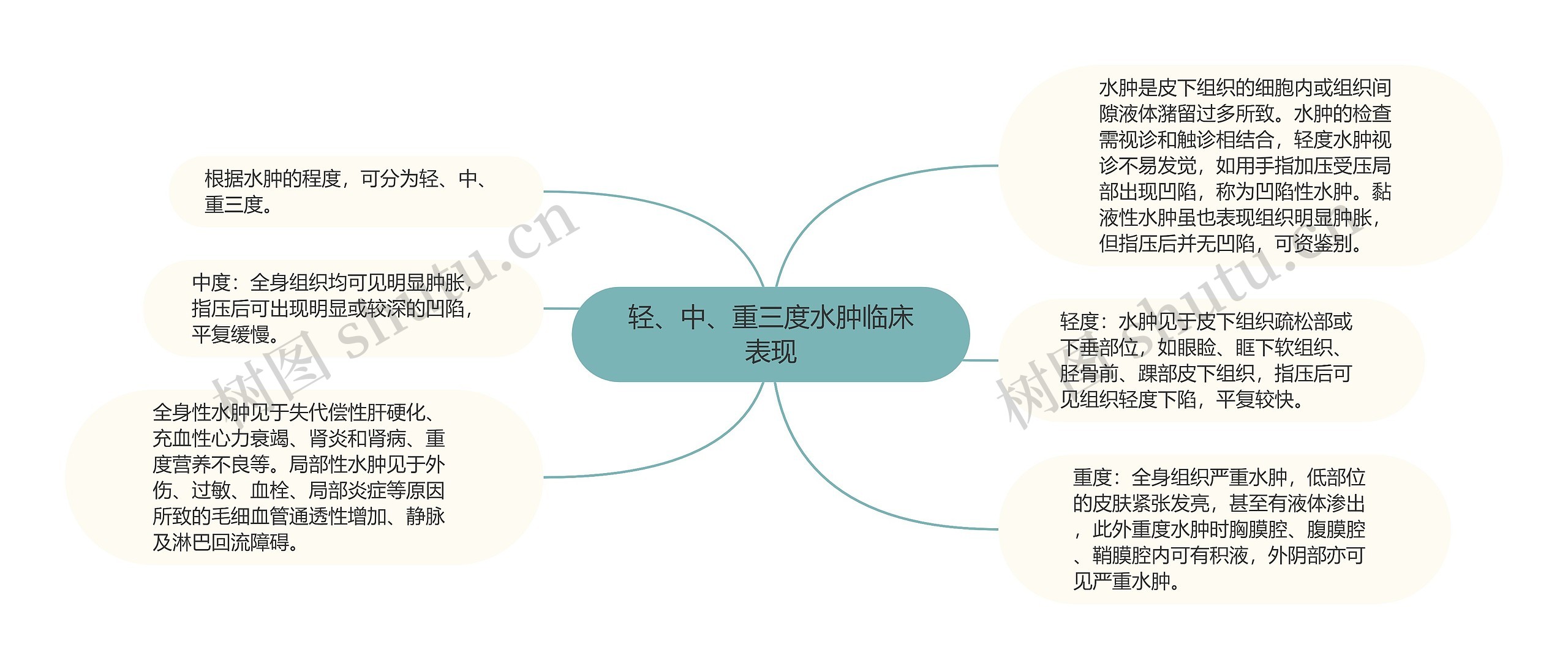 轻、中、重三度水肿临床表现思维导图