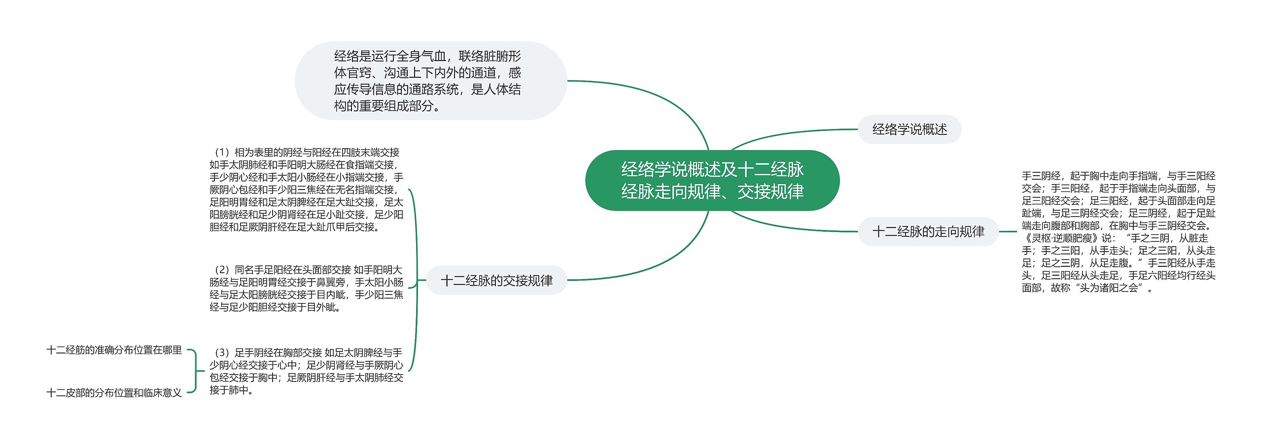 经络学说概述及十二经脉经脉走向规律、交接规律思维导图