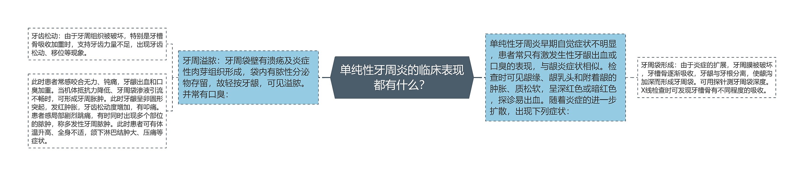 单纯性牙周炎的临床表现都有什么？思维导图