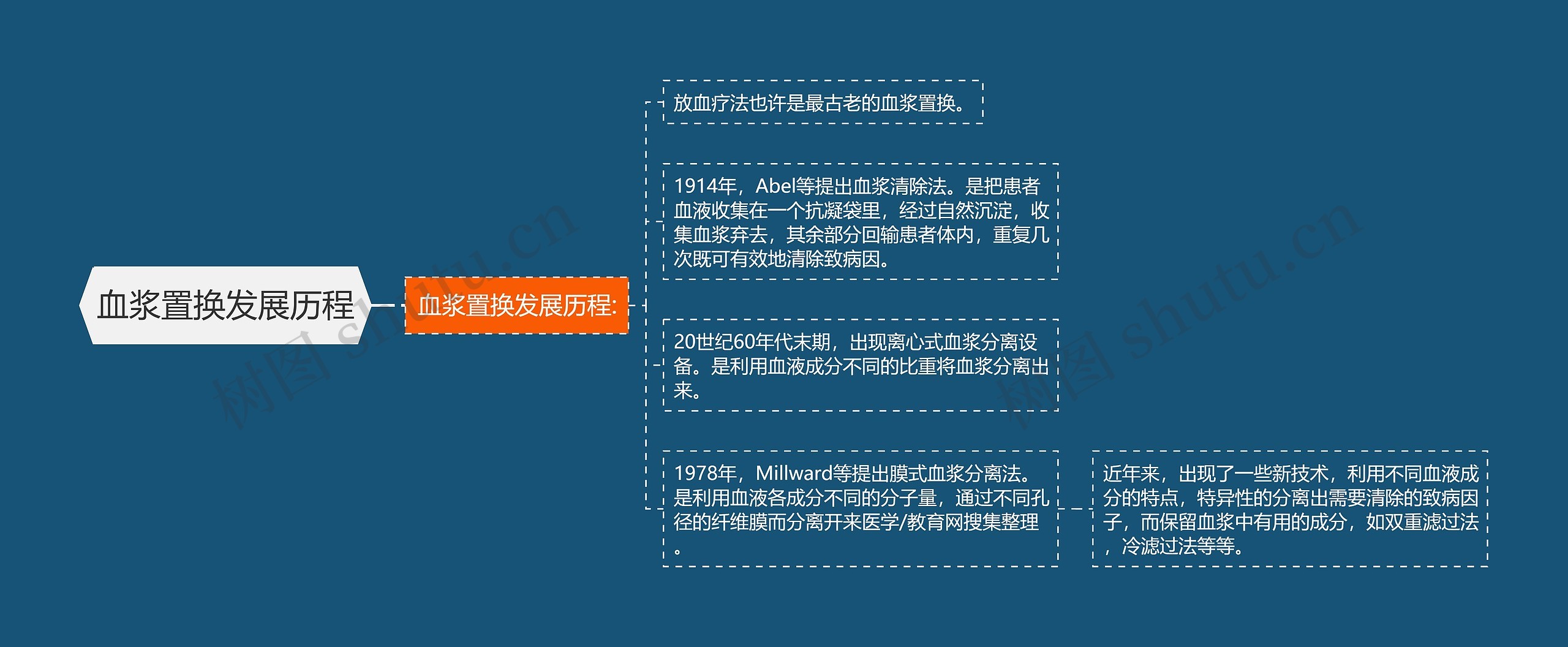 血浆置换发展历程 血浆置换发展历程