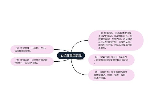 心绞痛典型表现