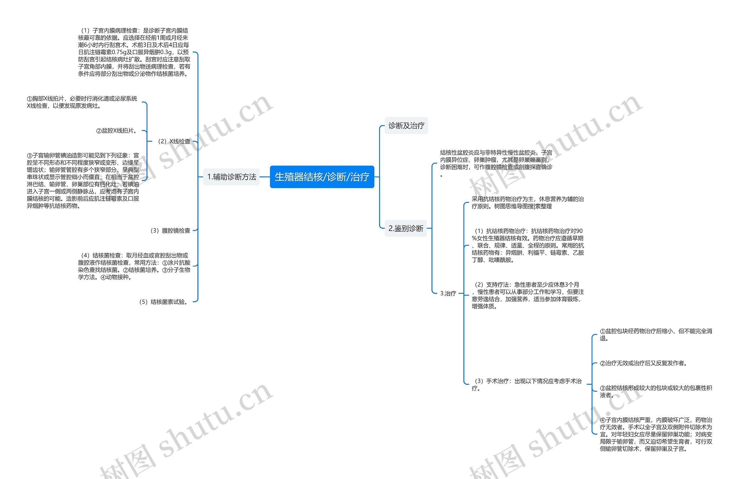 生殖器结核/诊断/治疗思维导图