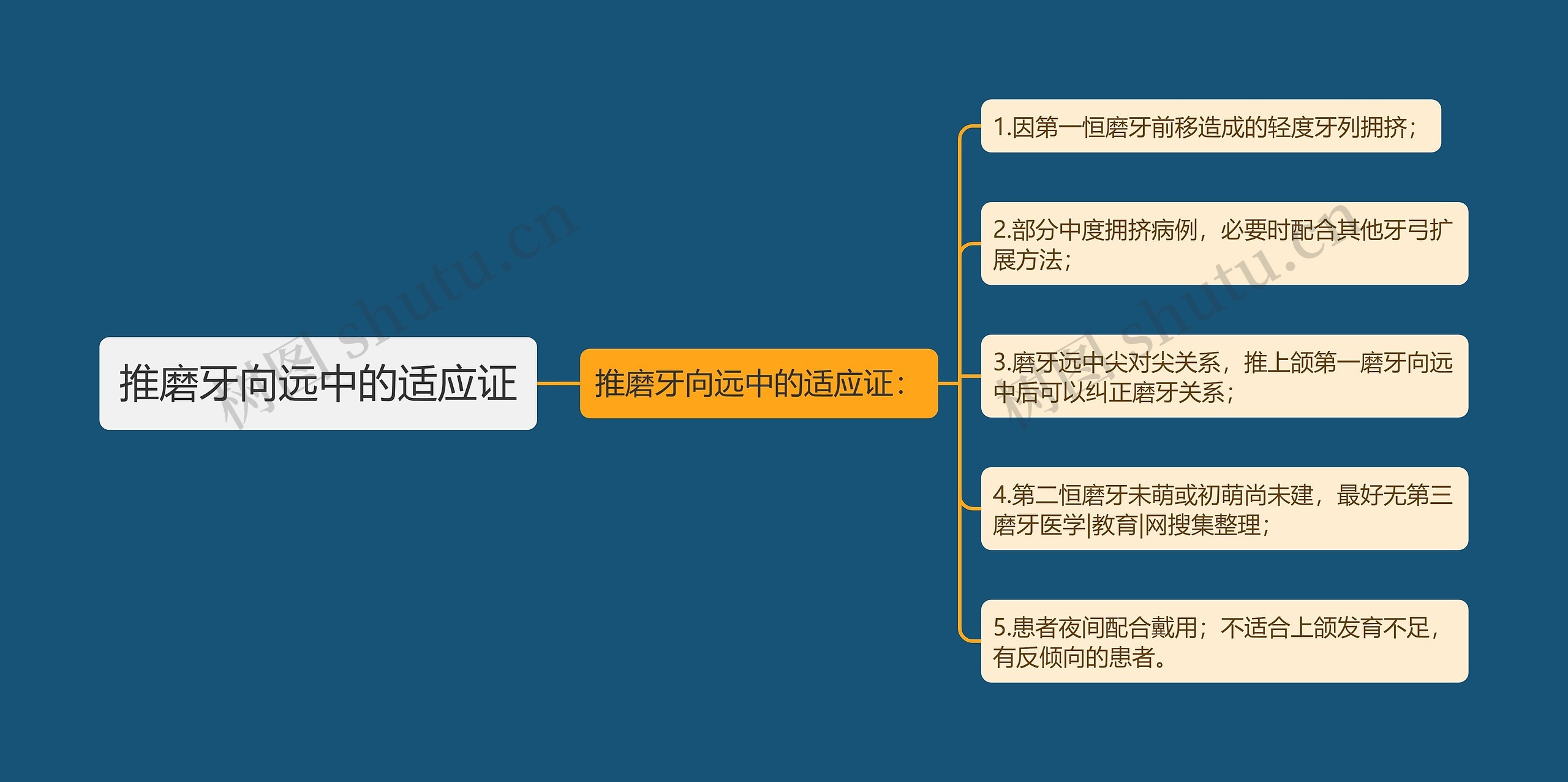 推磨牙向远中的适应证思维导图