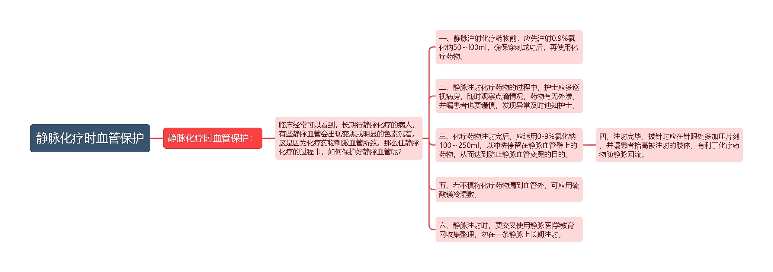 静脉化疗时血管保护思维导图