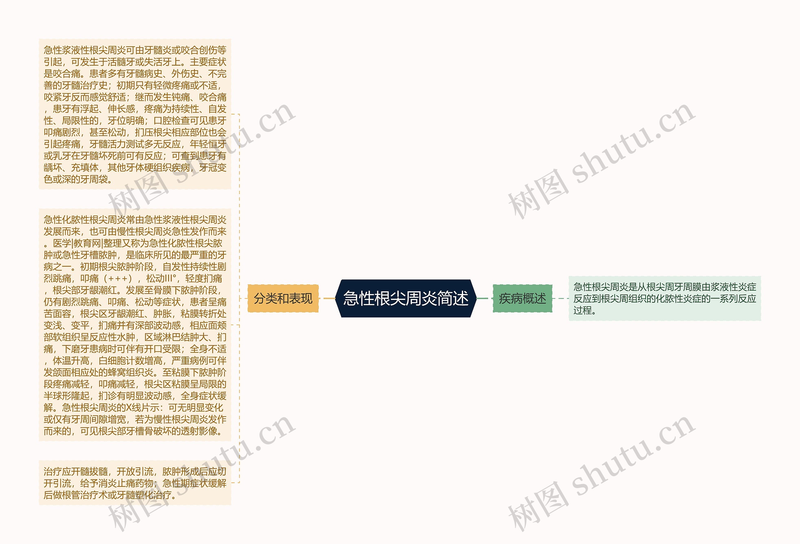 急性根尖周炎简述思维导图