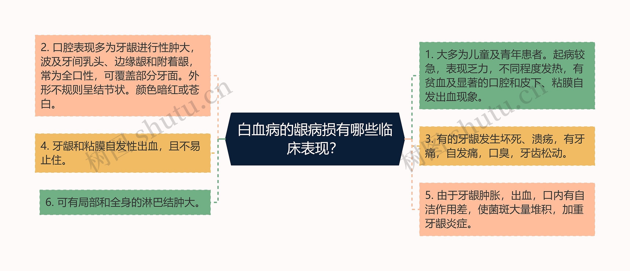 白血病的龈病损有哪些临床表现？思维导图