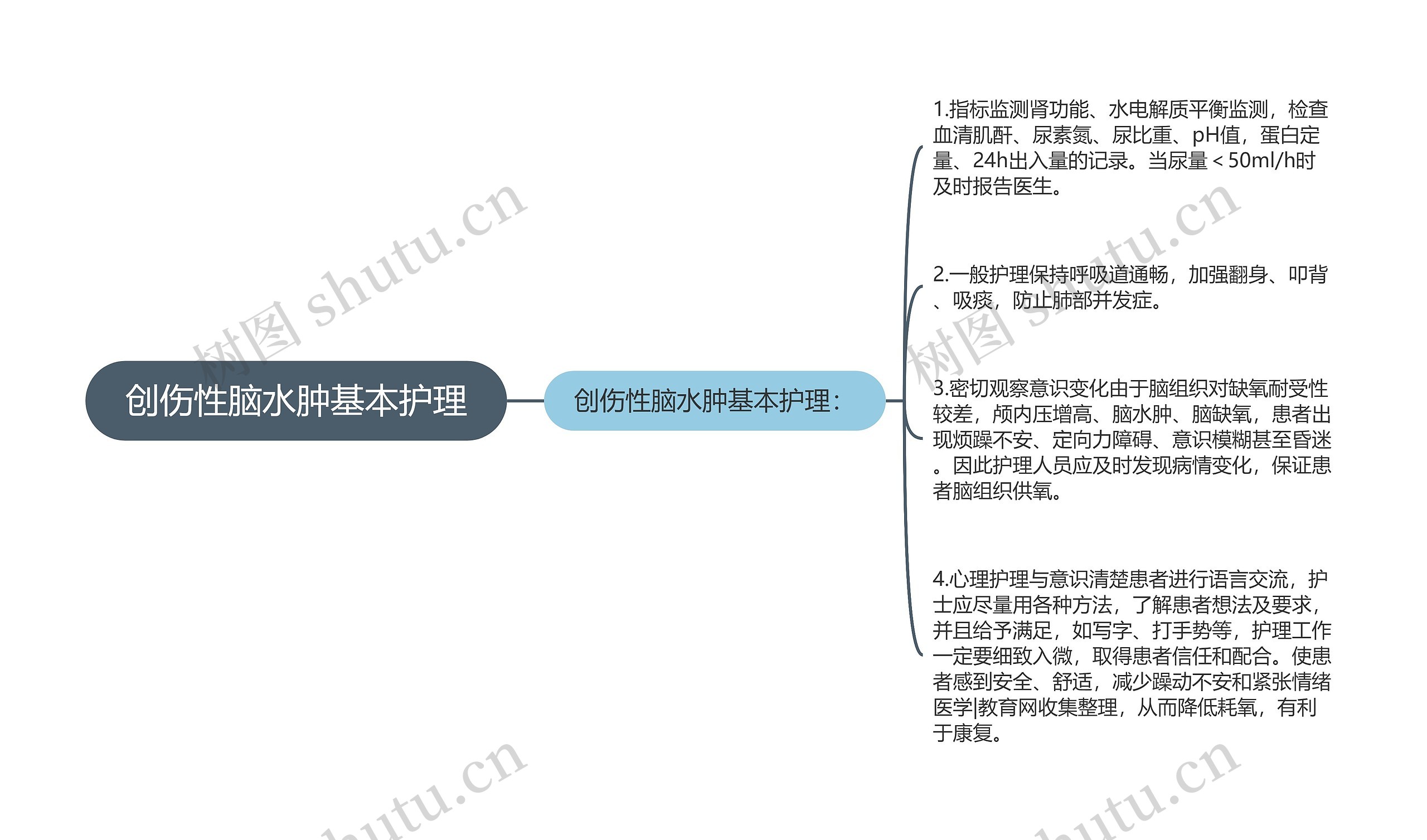 创伤性脑水肿基本护理思维导图