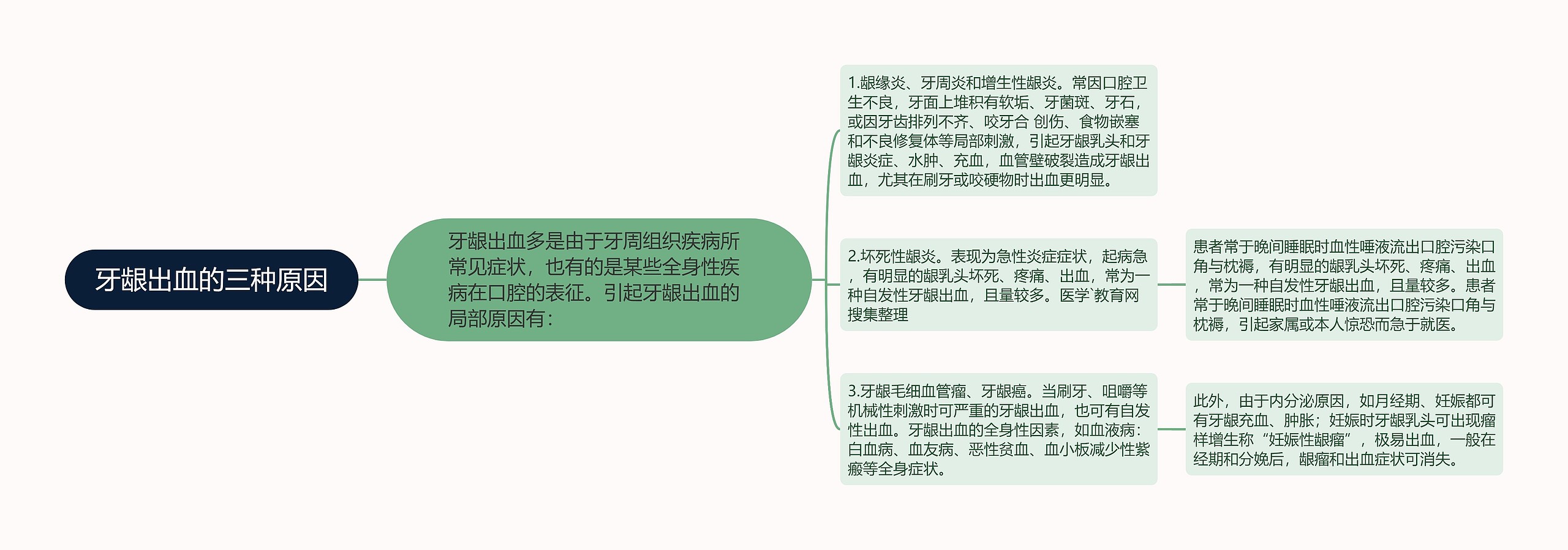 牙龈出血的三种原因思维导图高清图 牙龈出血的三种原因思维导图