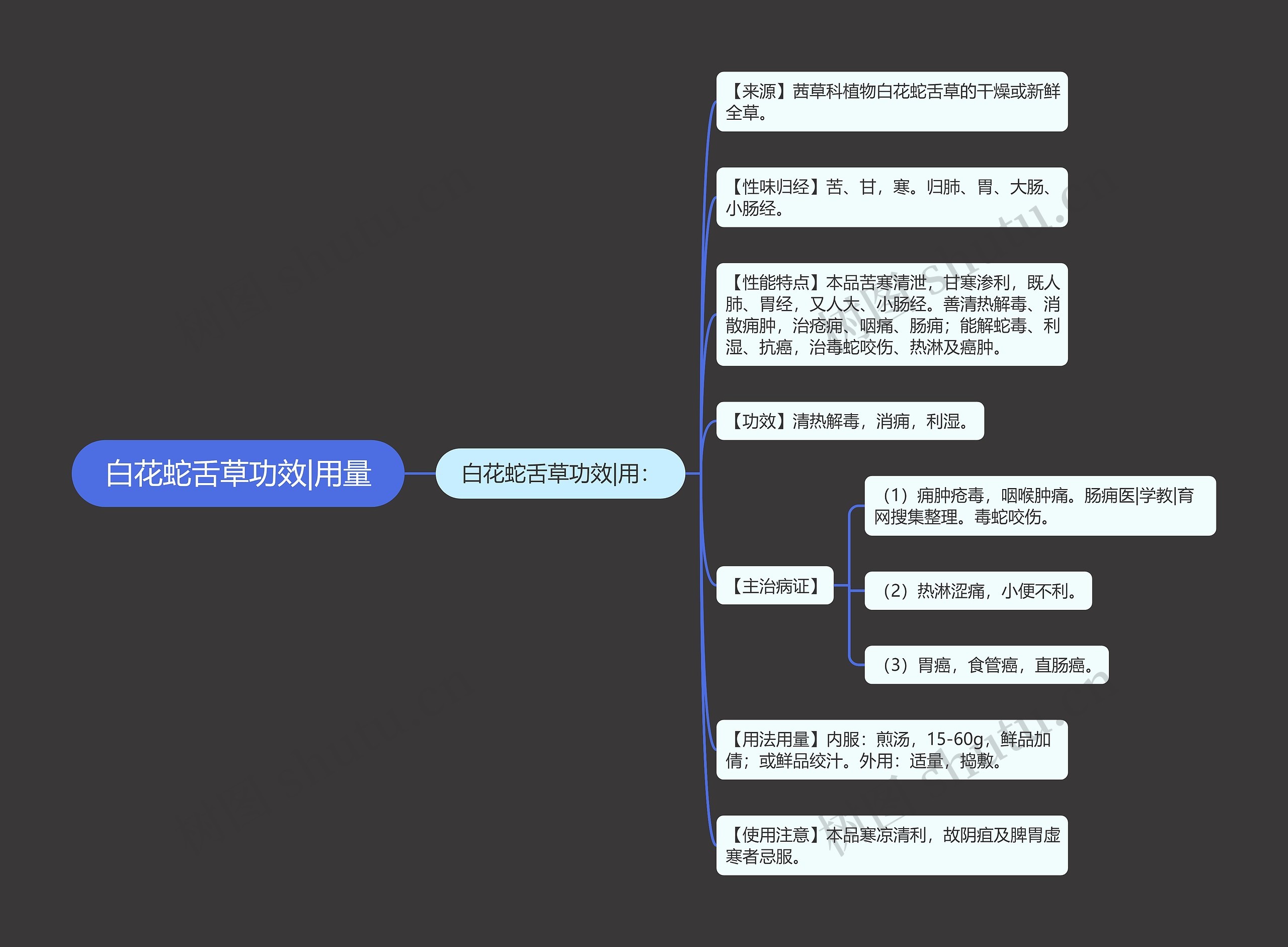 白花蛇舌草功效|用量思维导图