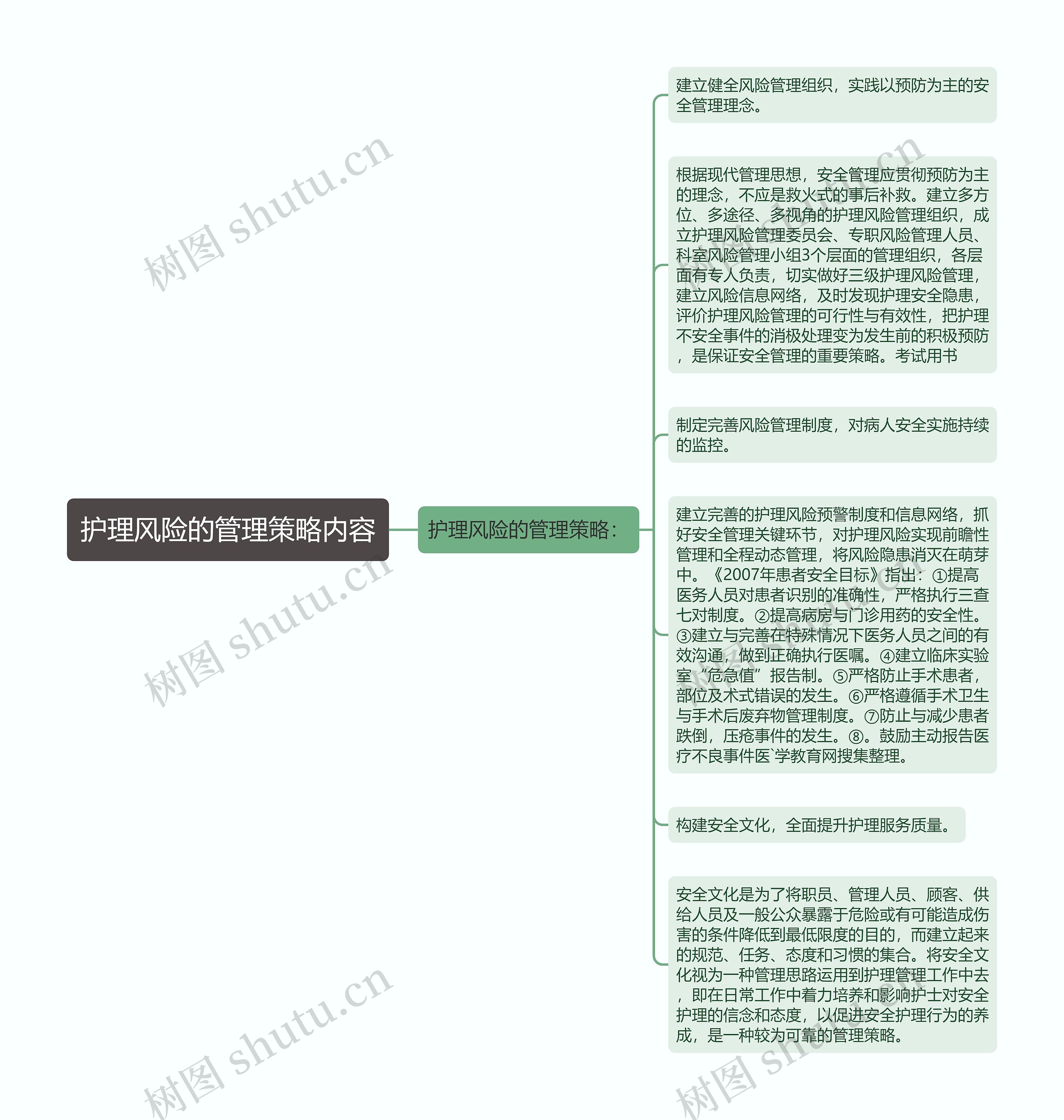 护理风险的管理策略内容
