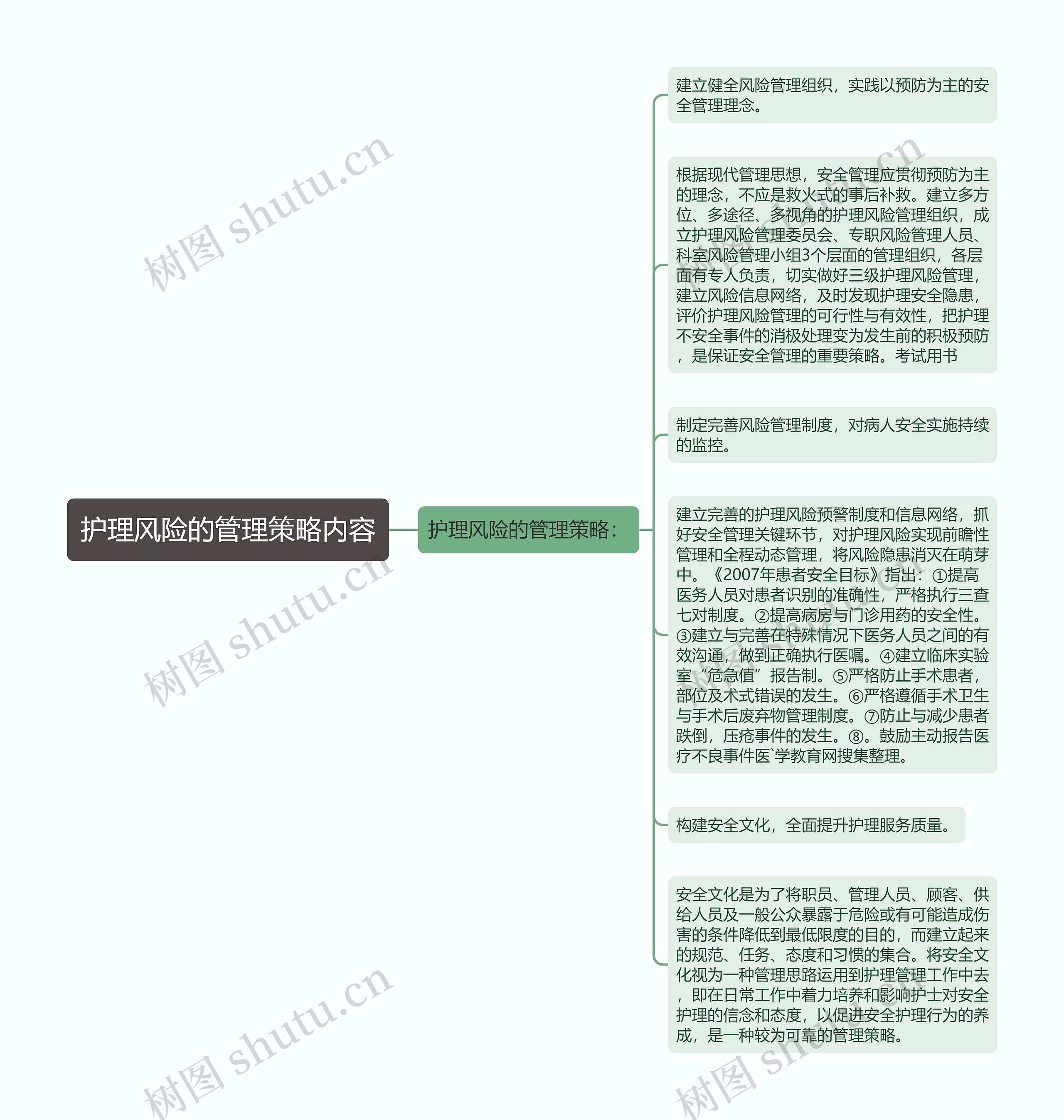 护理风险的管理策略内容思维导图