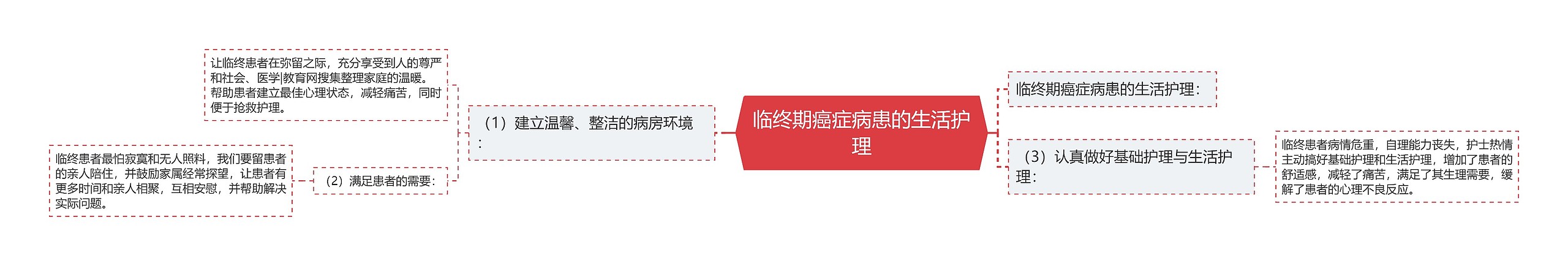 临终期癌症病患的生活护理