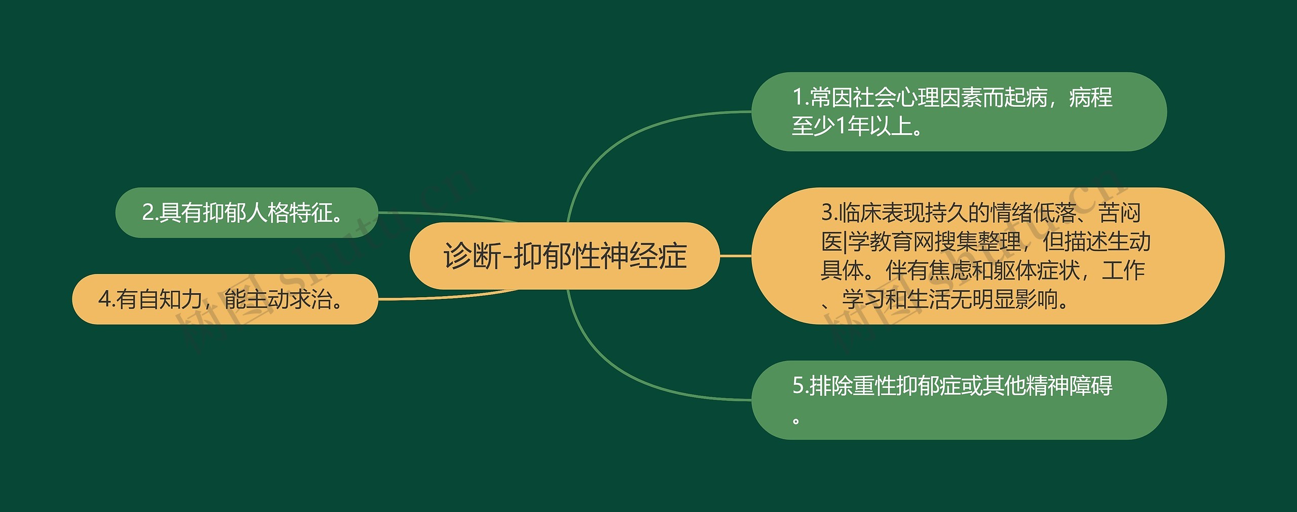 诊断-抑郁性神经症思维导图