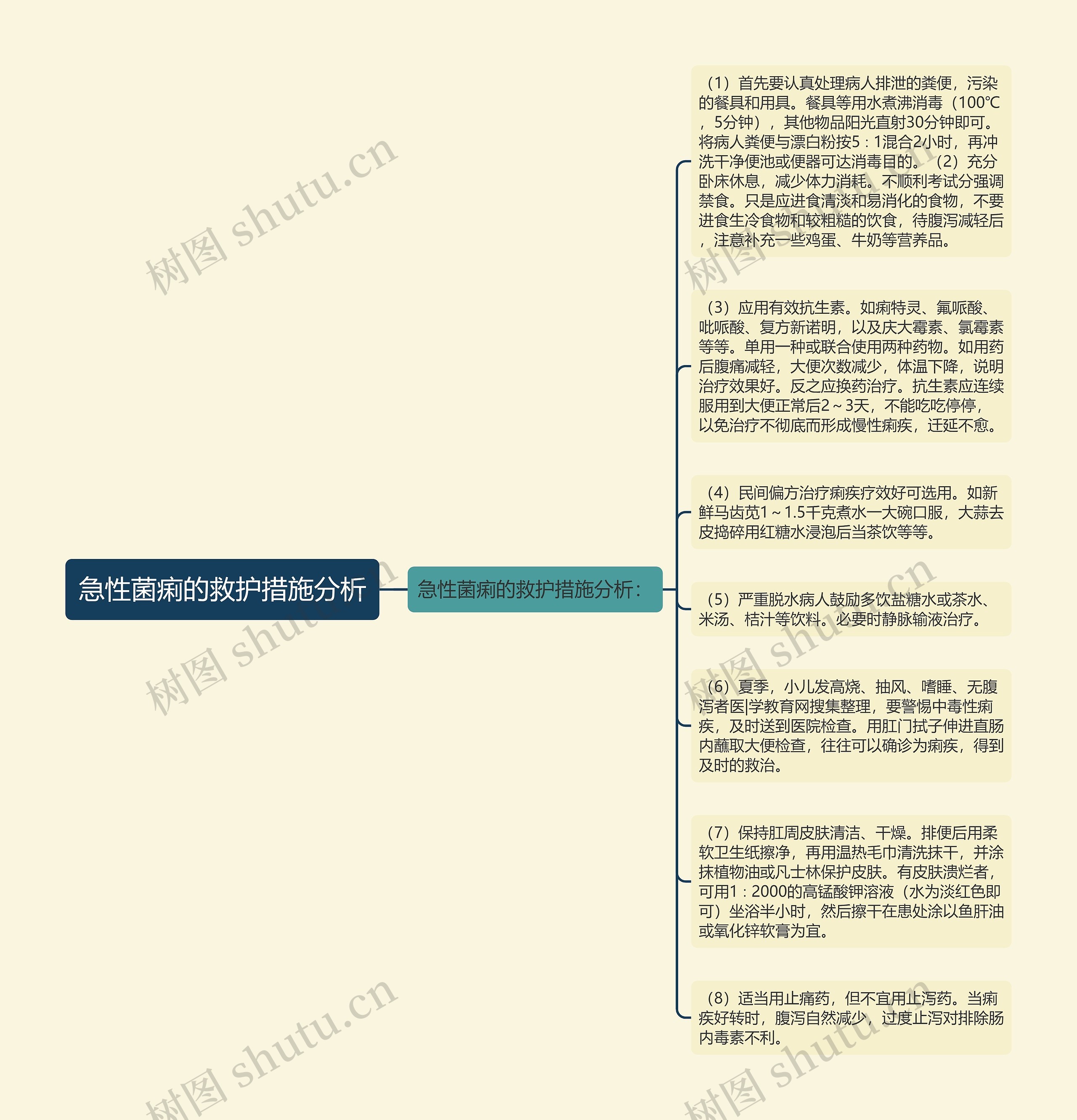 急性菌痢的救护措施分析思维导图