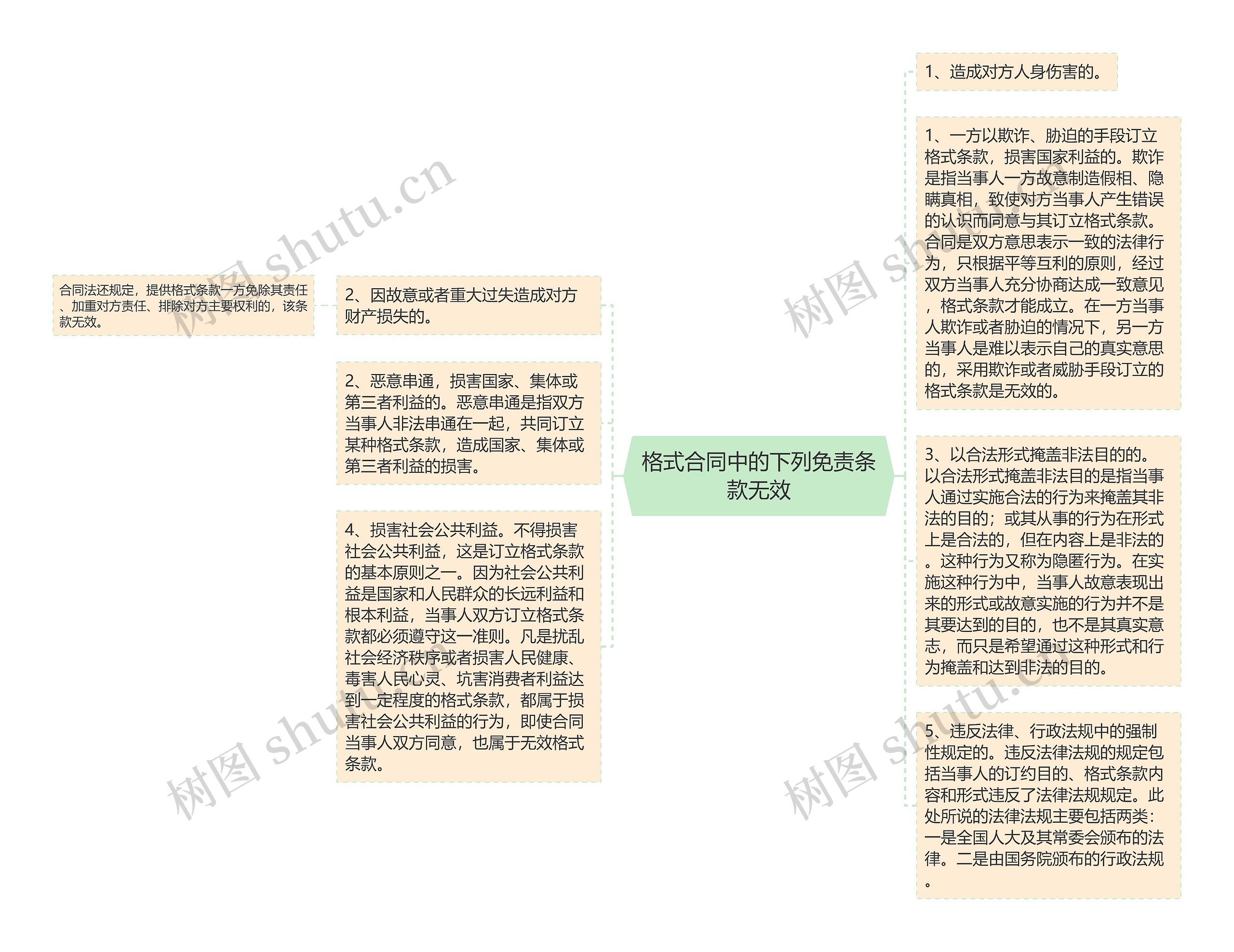 格式合同中的下列免责条款无效