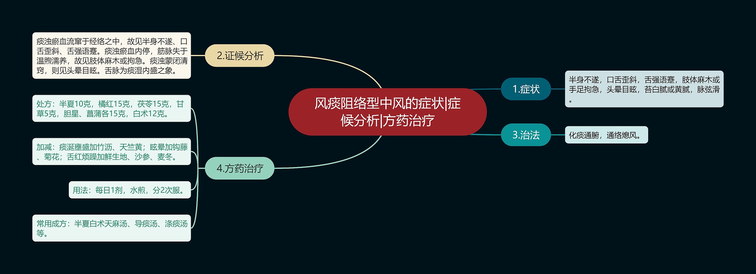 风痰阻络型中风的症状|症候分析|方药治疗思维导图