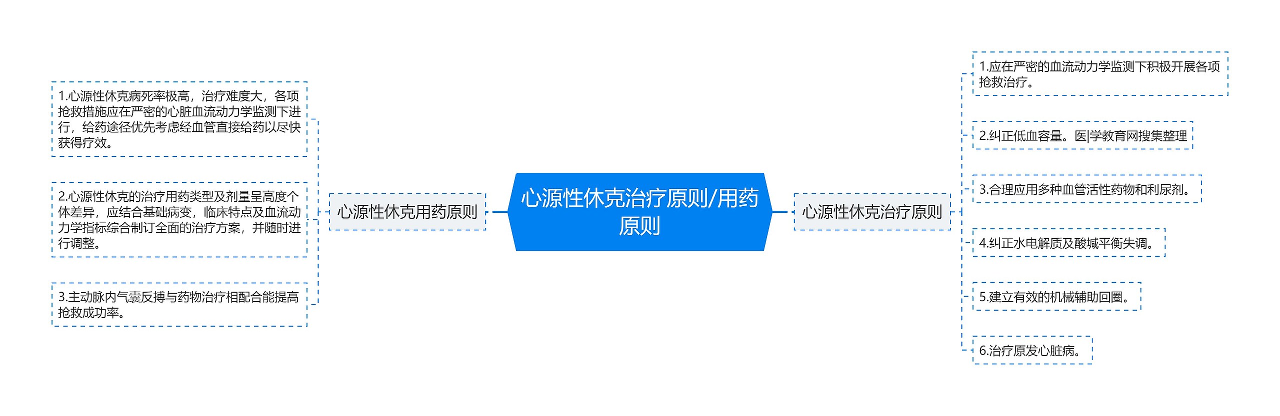 心源性休克治疗原则/用药原则 心源性休克治疗原则/用药原则