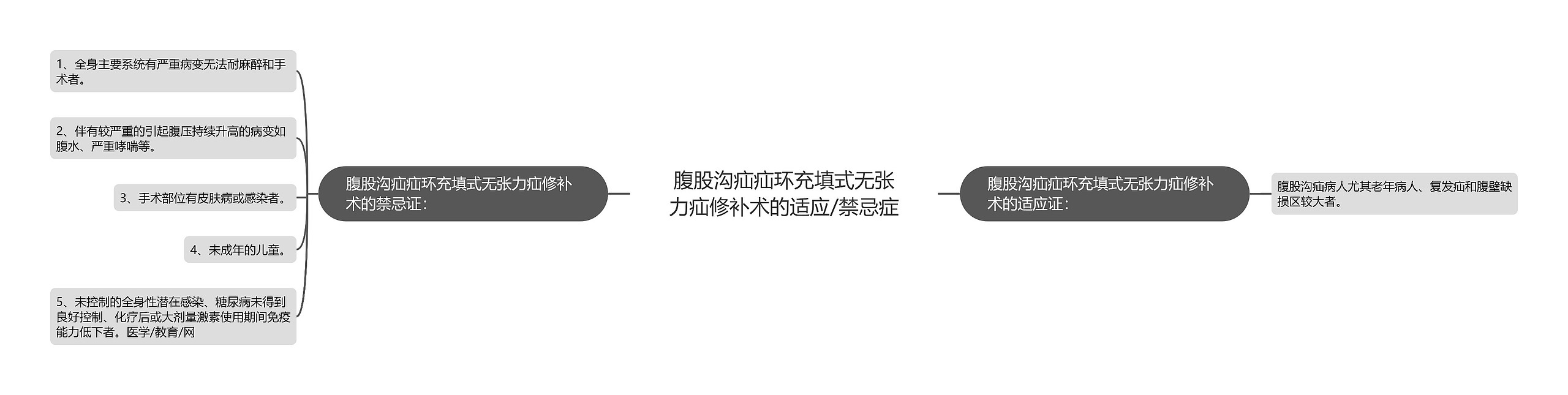 腹股沟疝疝环充填式无张力疝修补术的适应/禁忌症