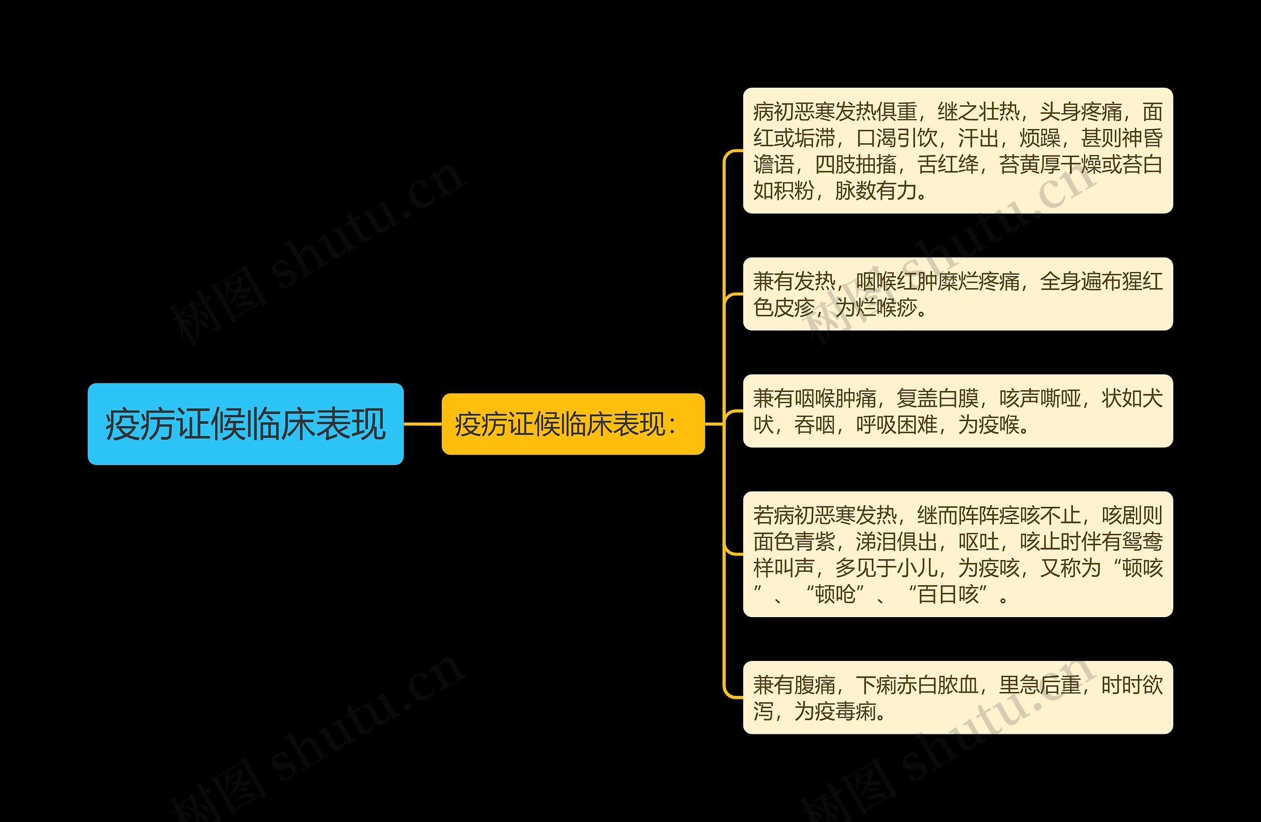 疫疠证候临床表现思维导图