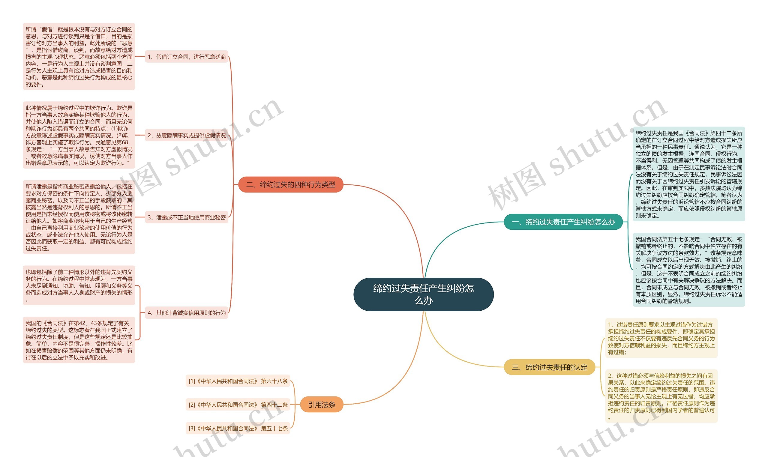 缔约过失责任产生纠纷怎么办思维导图