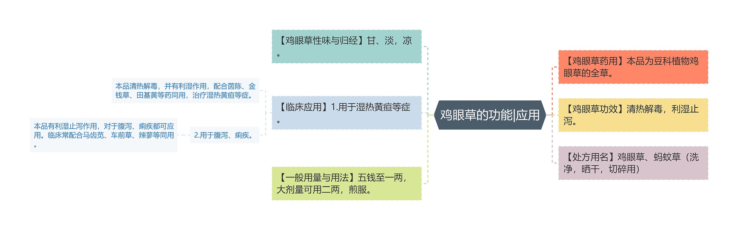 鸡眼草的功能|应用思维导图