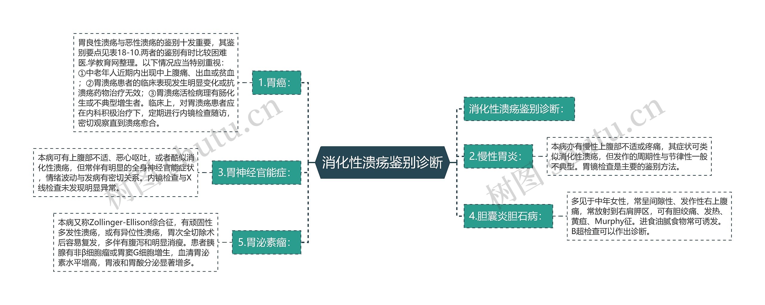 消化性溃疡鉴别诊断 消化性溃疡鉴别诊断