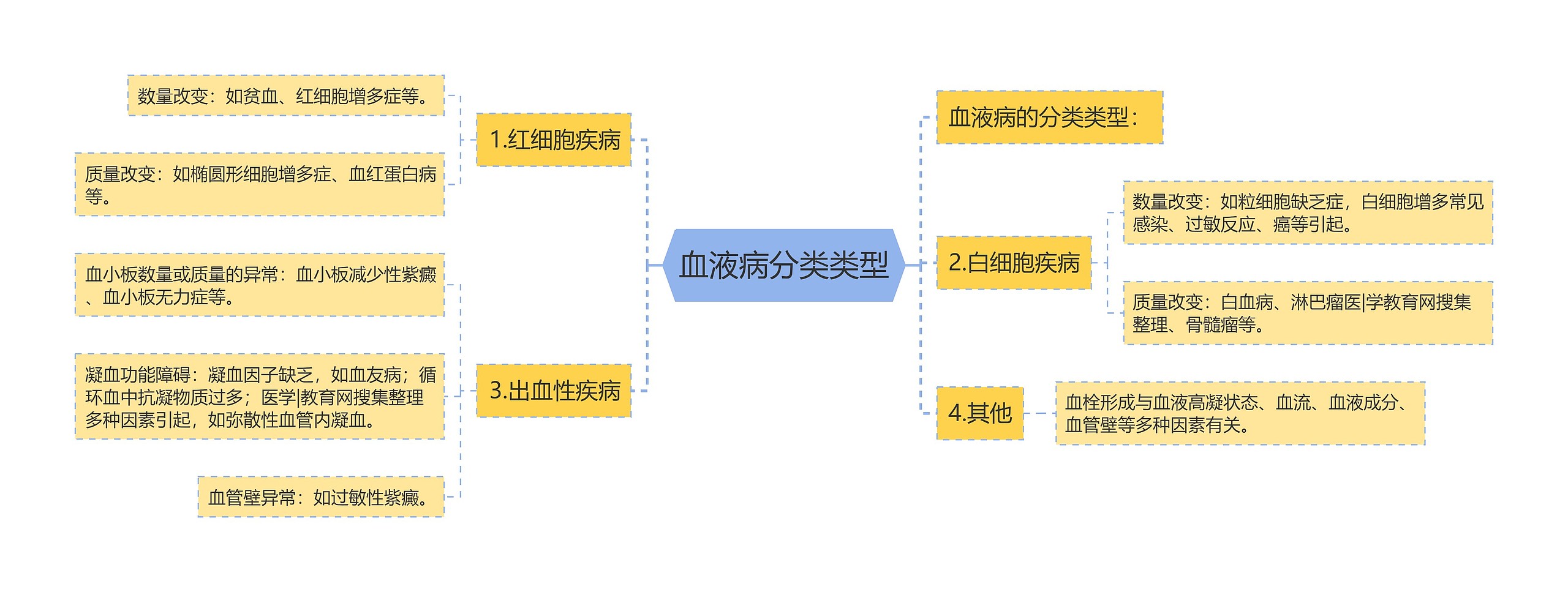 血液病分类类型思维导图