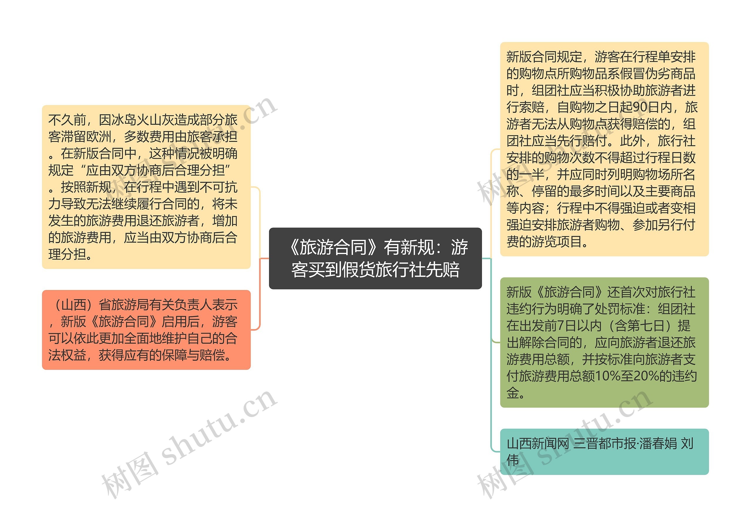 《旅游合同》有新规：游客买到假货旅行社先赔思维导图