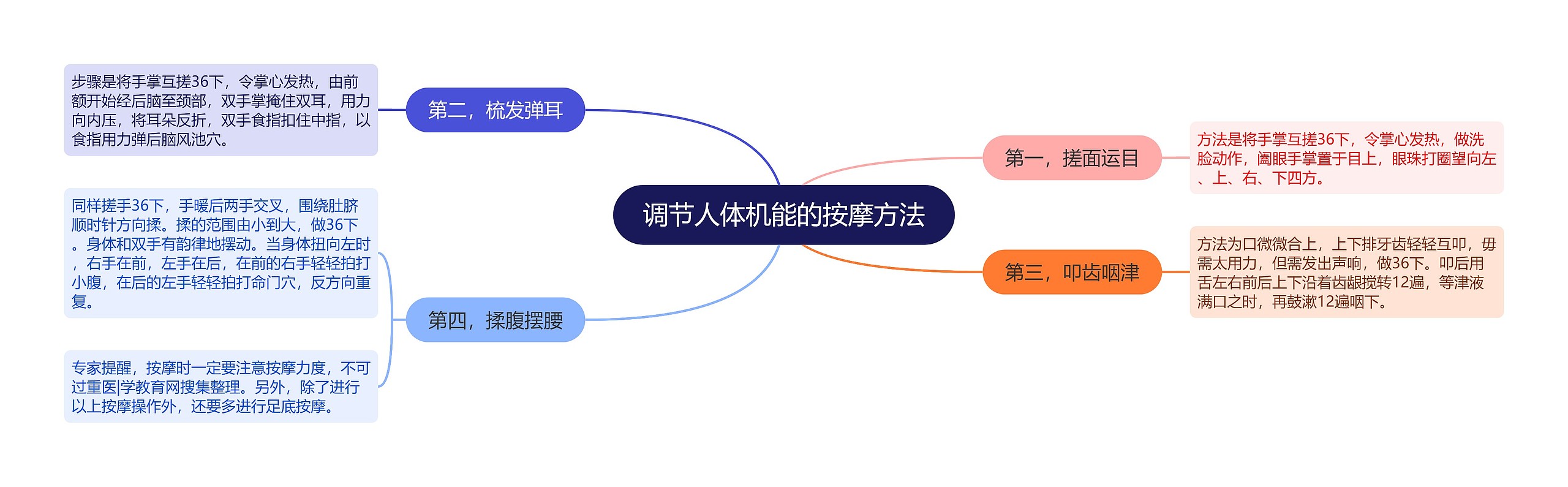 调节人体机能的按摩方法思维导图