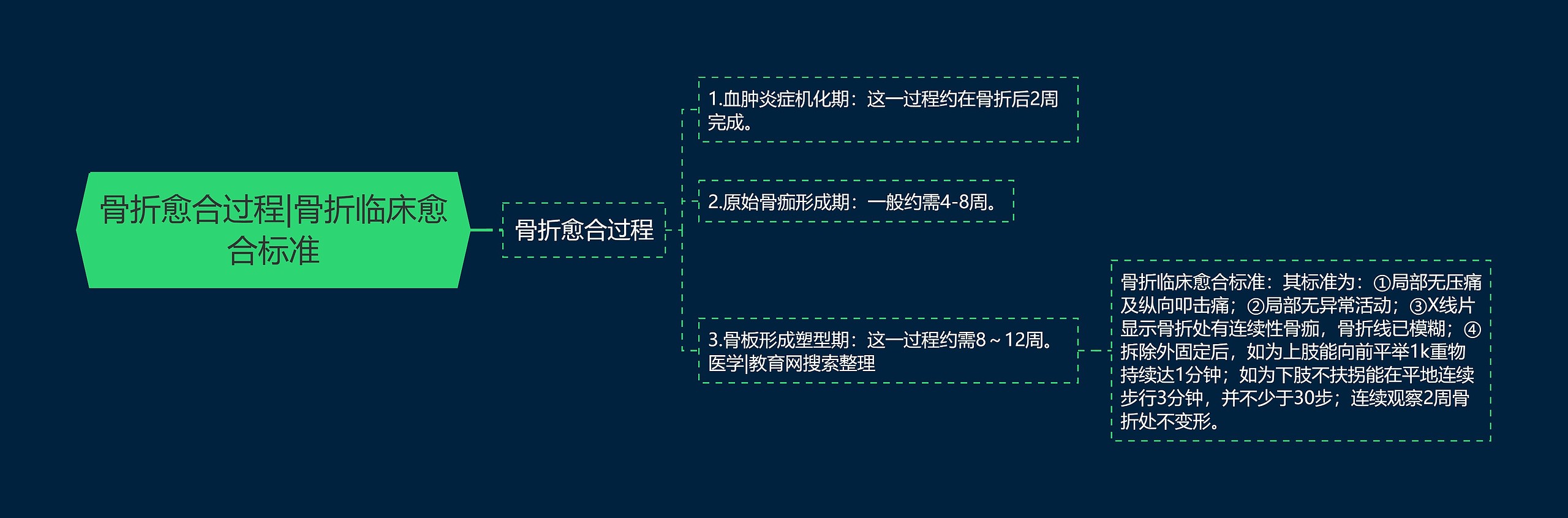 骨折愈合过程|骨折临床愈合标准思维导图